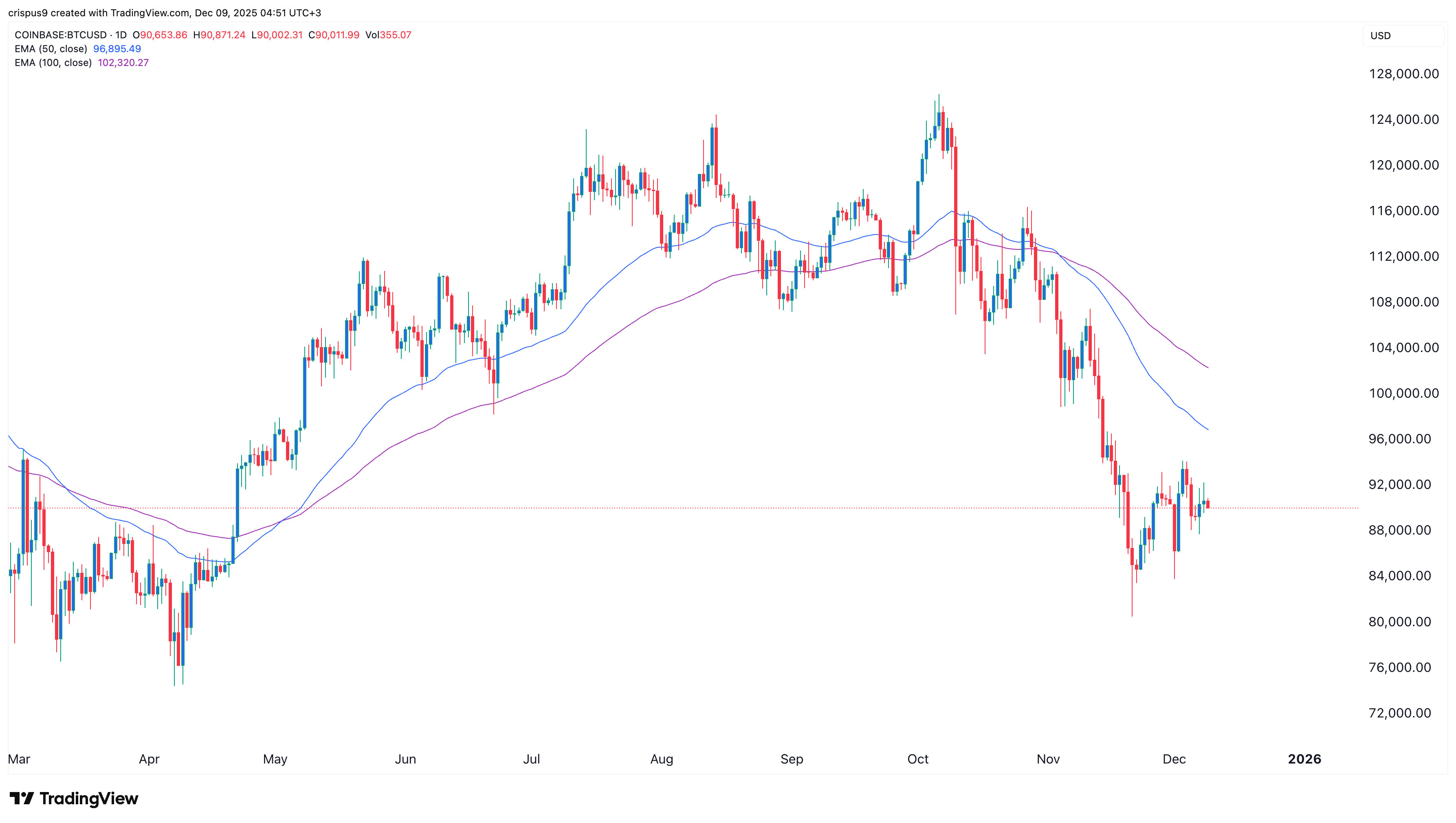 bitcoin price