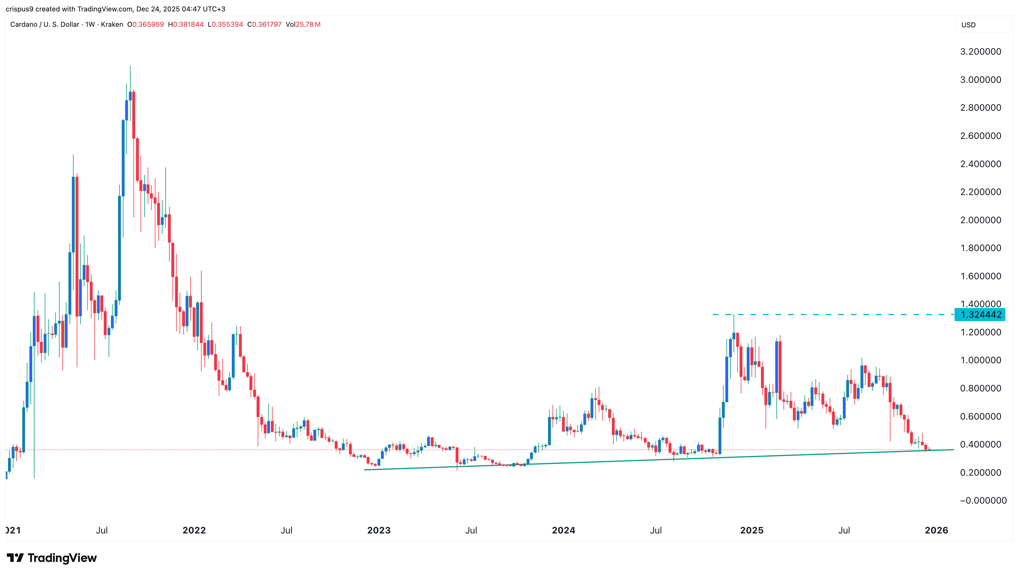 cardano price