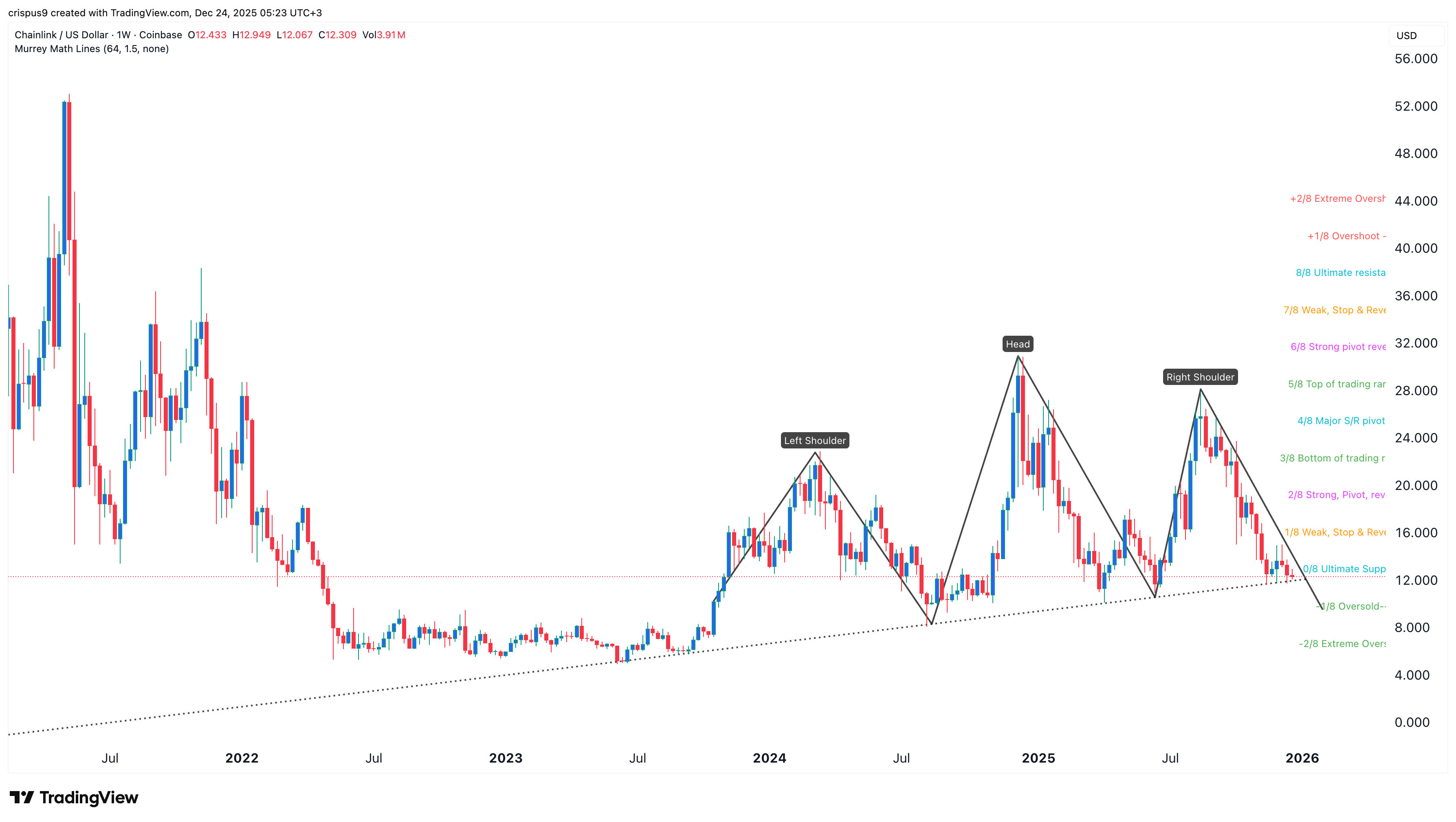 Chainlink Price
