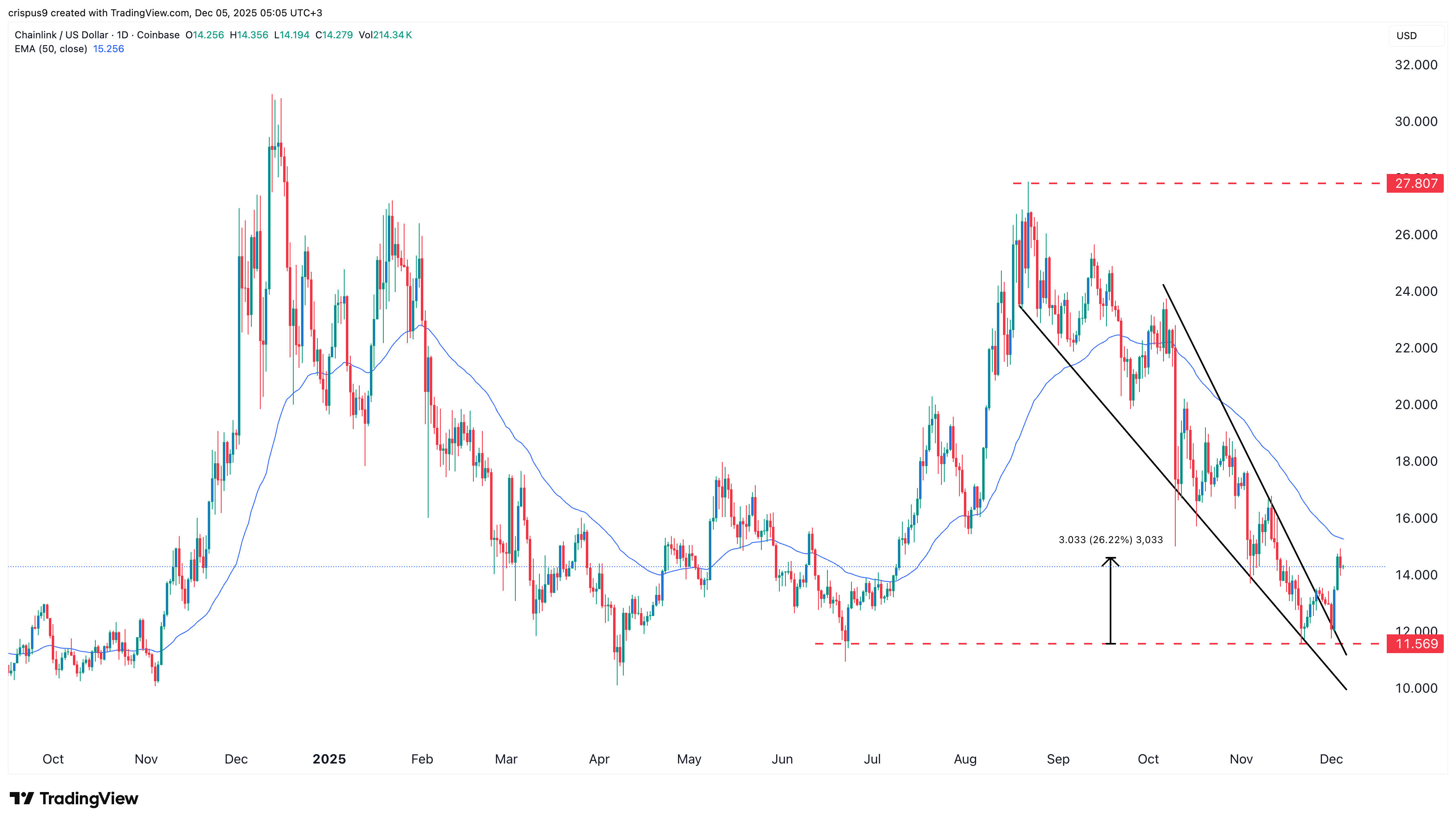 chainink price