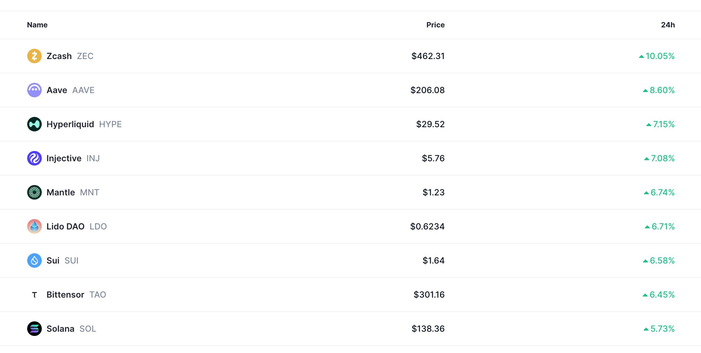 Crypto market is going up today