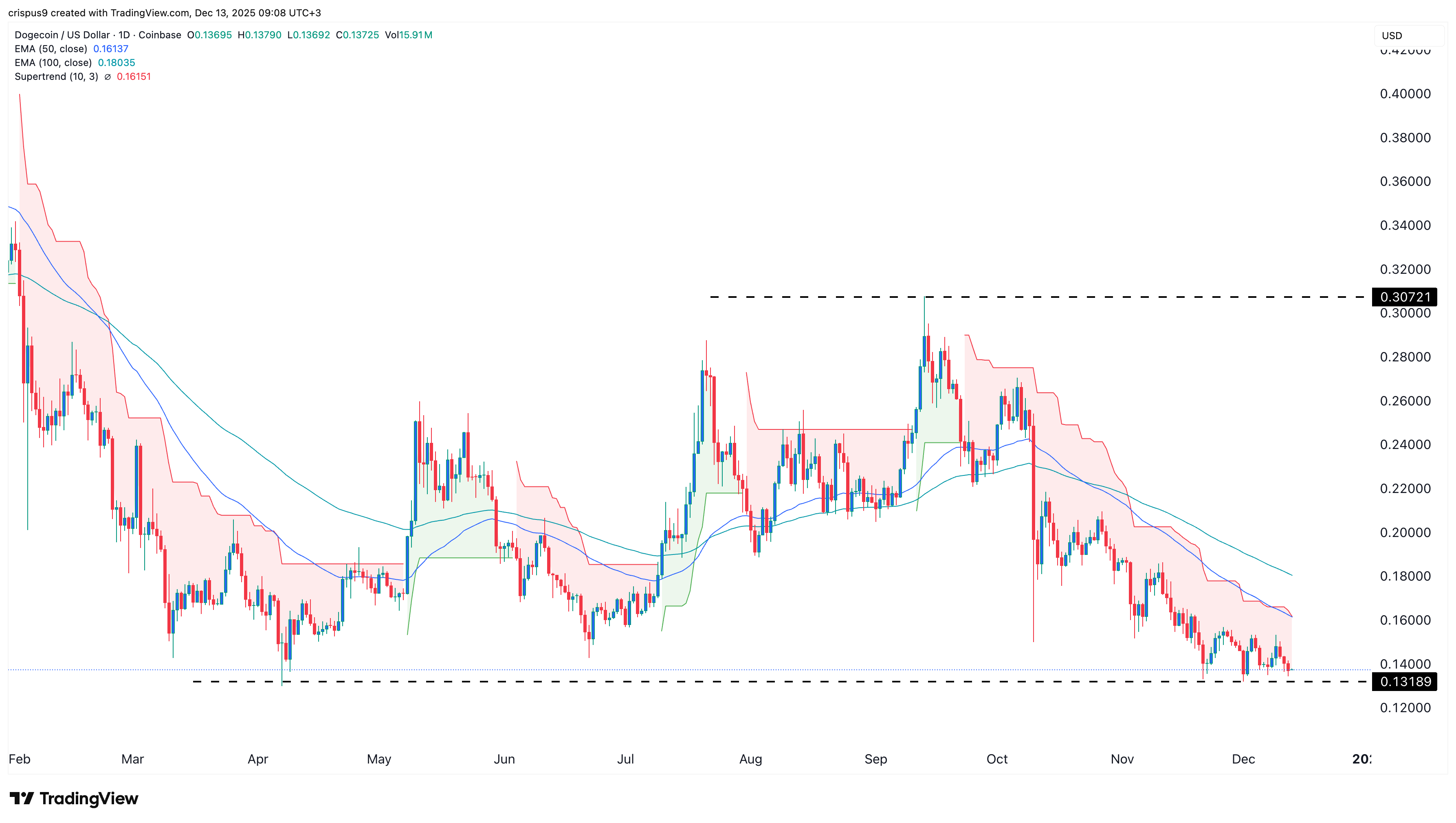 Dogecoin price
