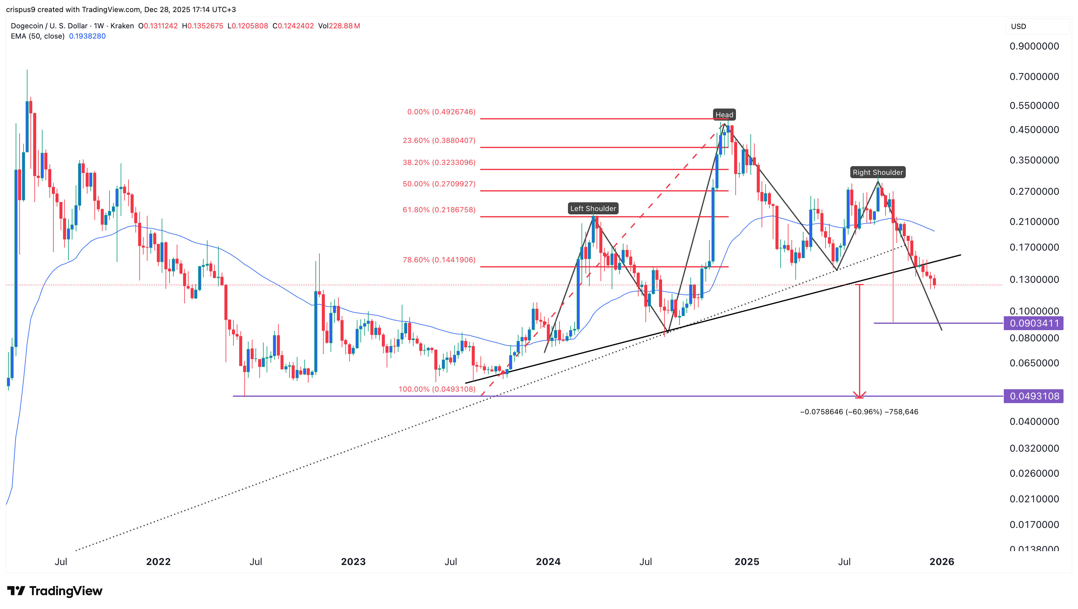 dogecoin price