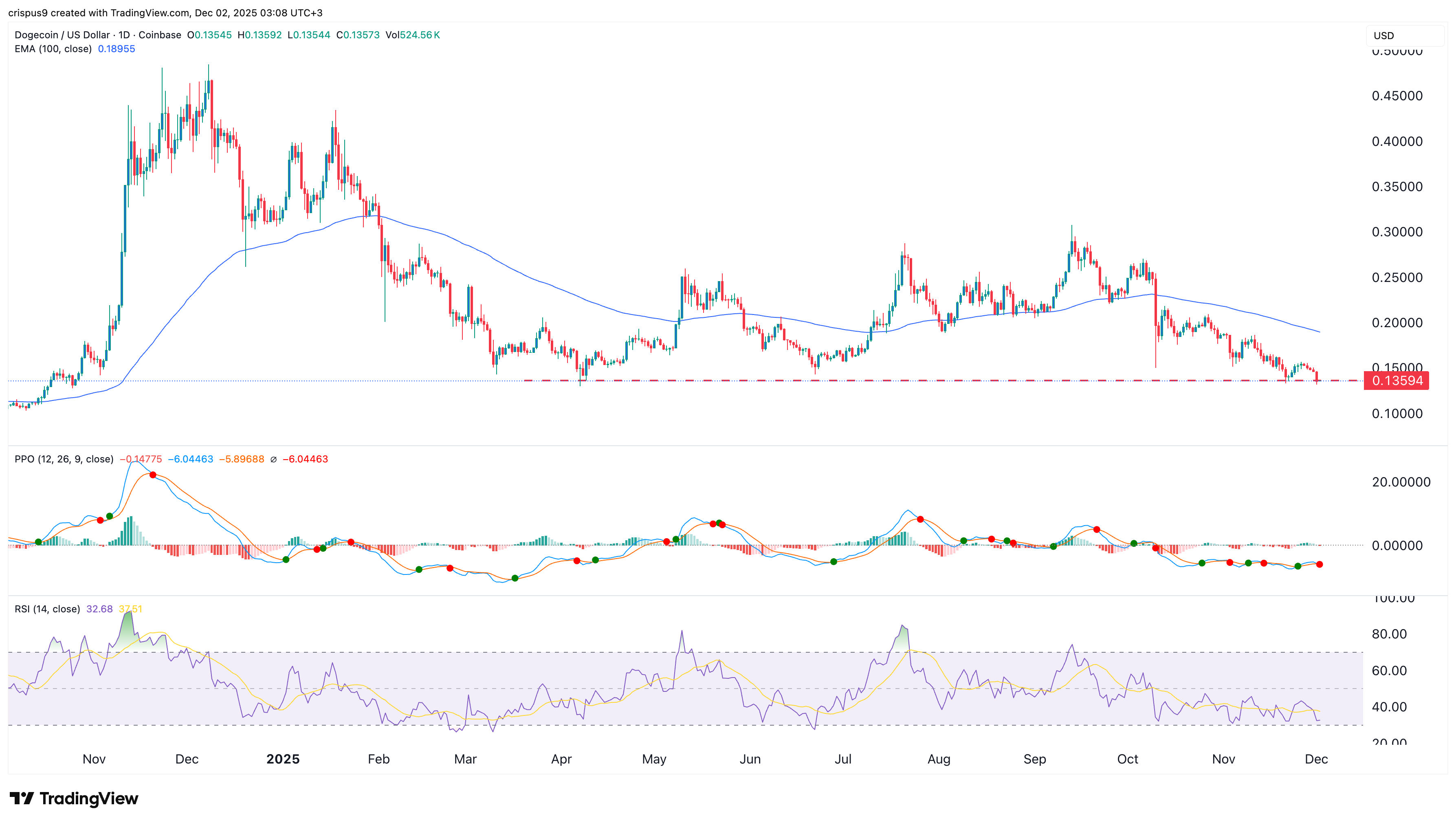 dogecoin price