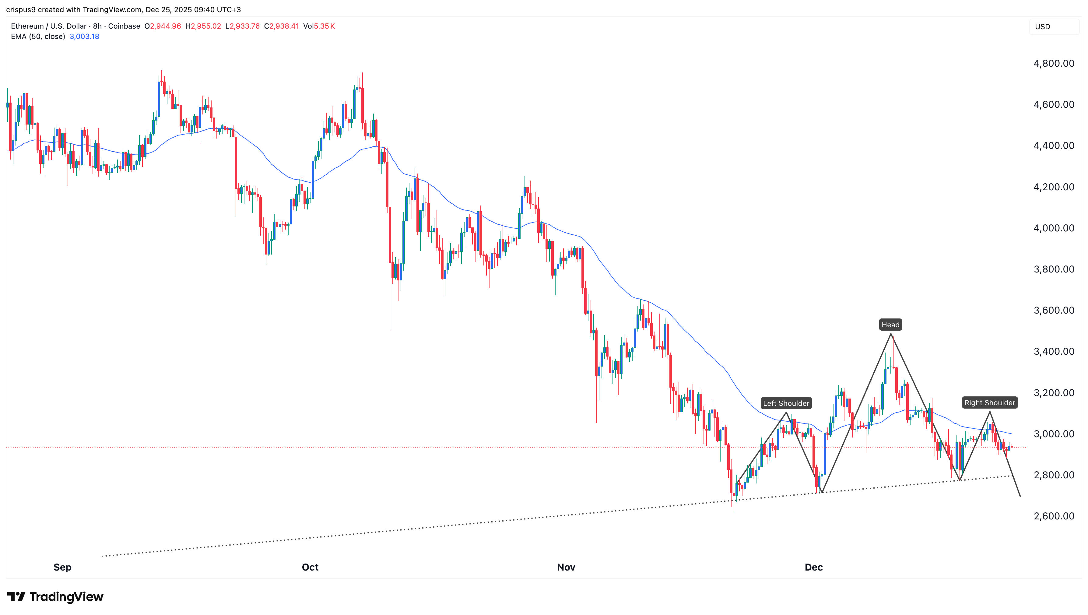 Ethereum price