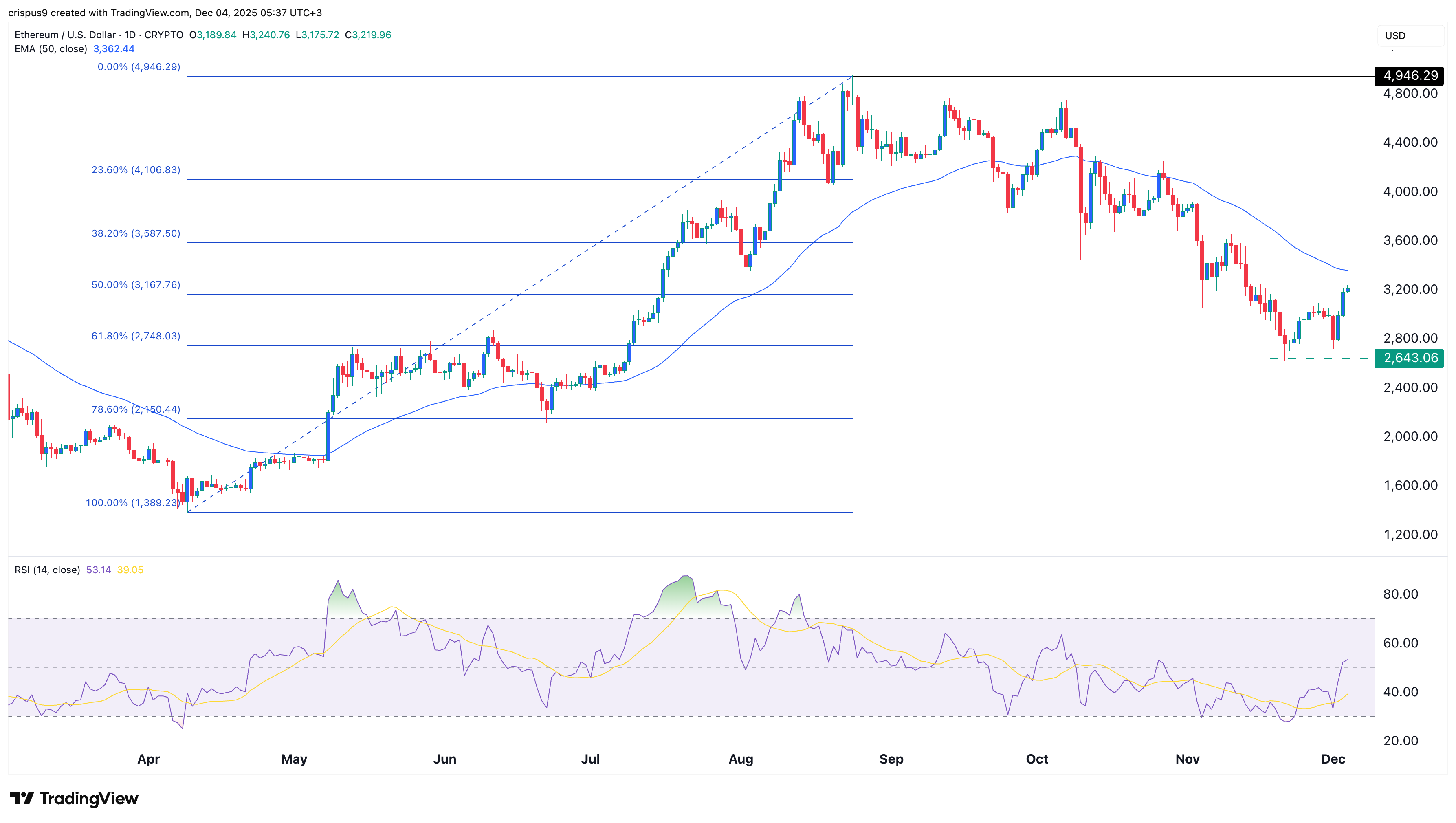 Ethereum price