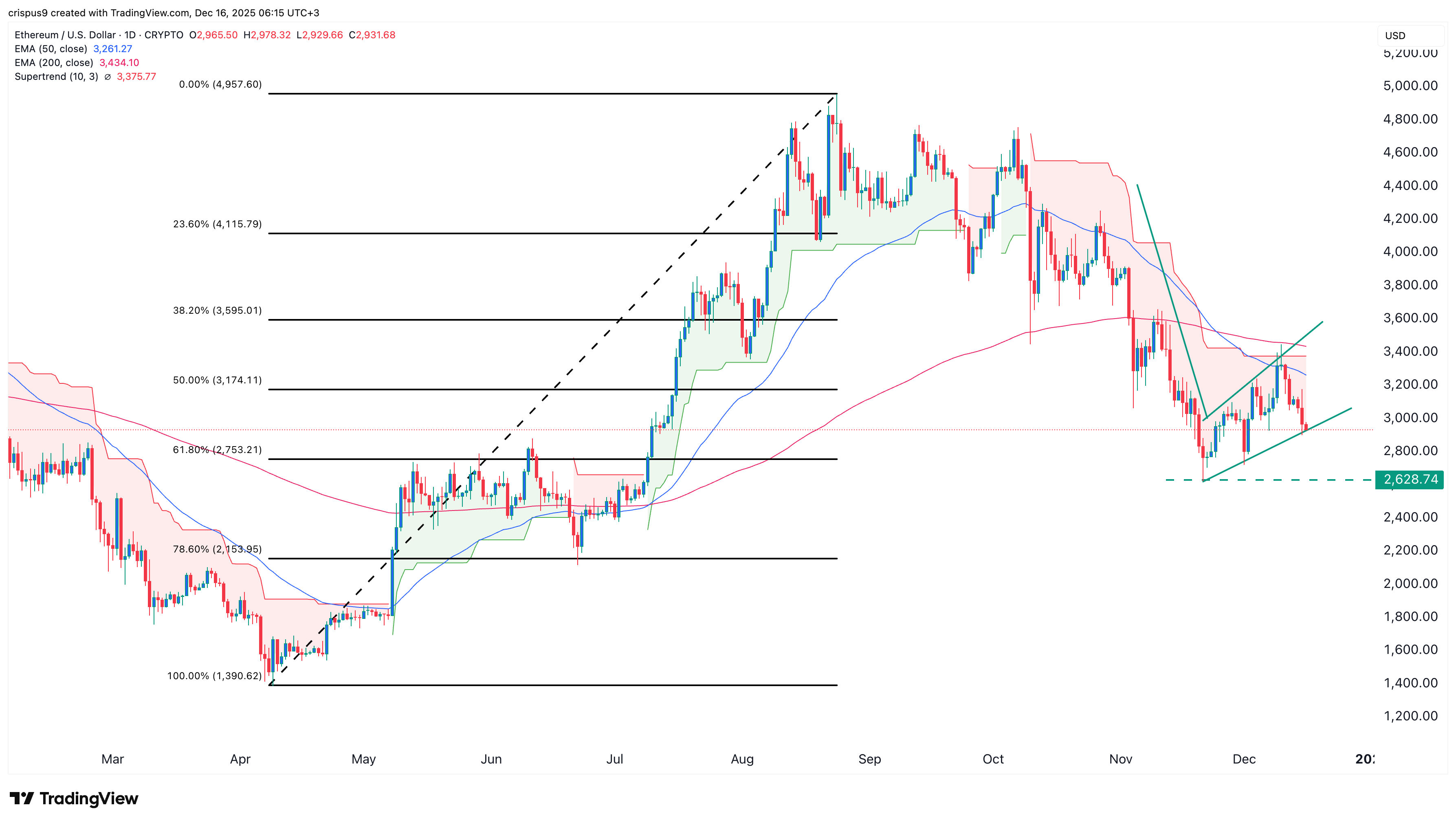 Ethereum price