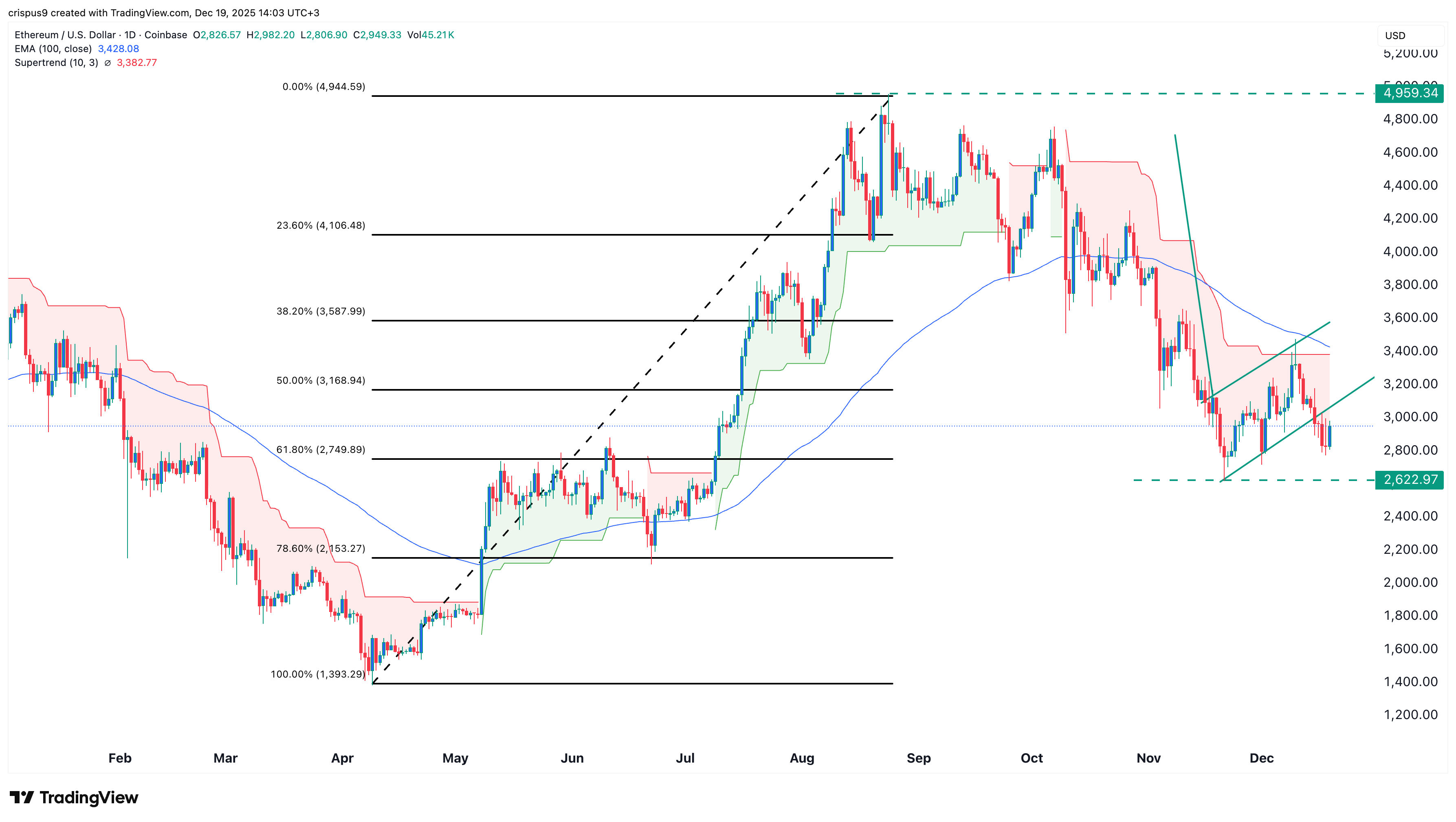 Ethereum price