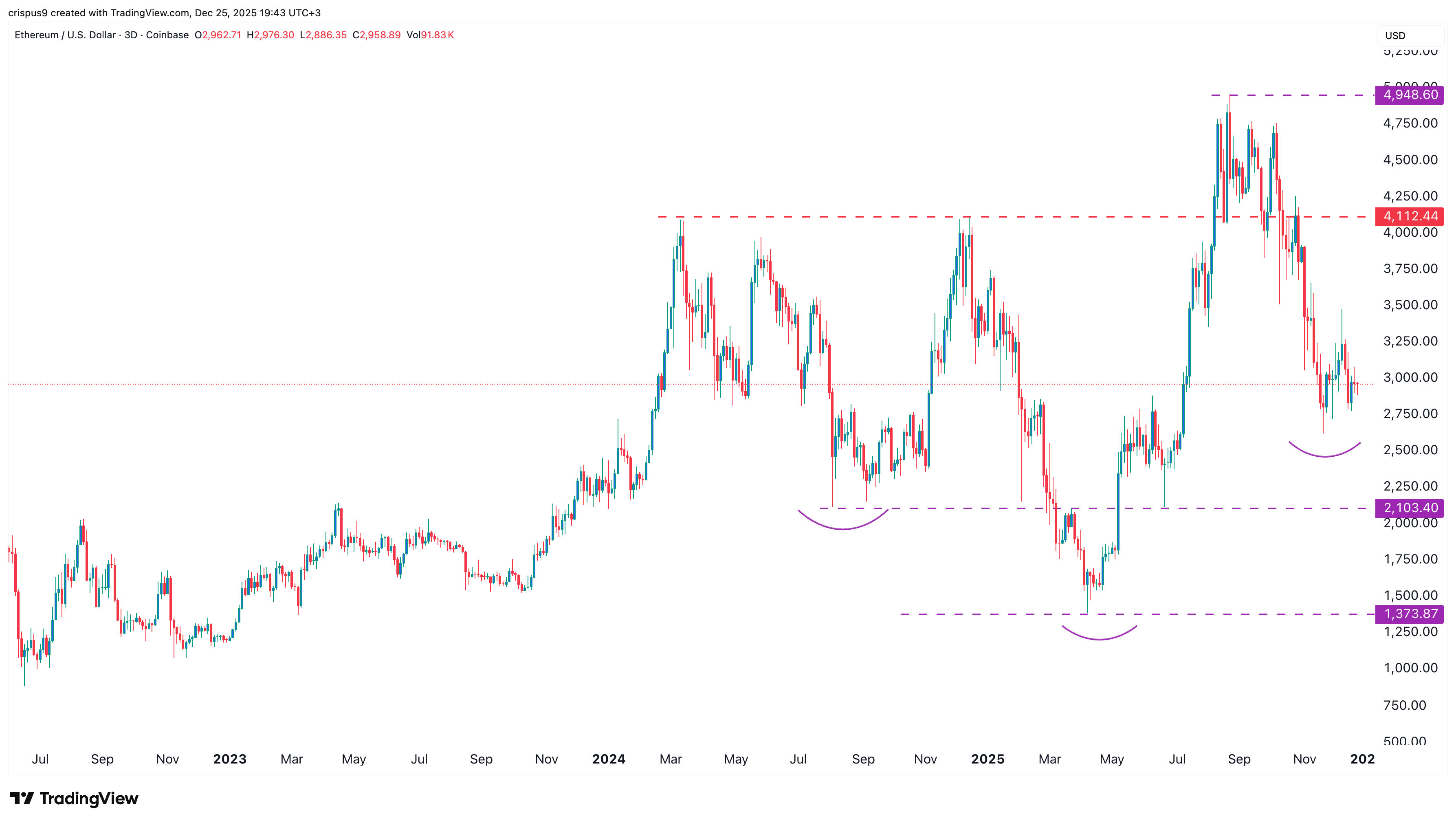 Ethereum price