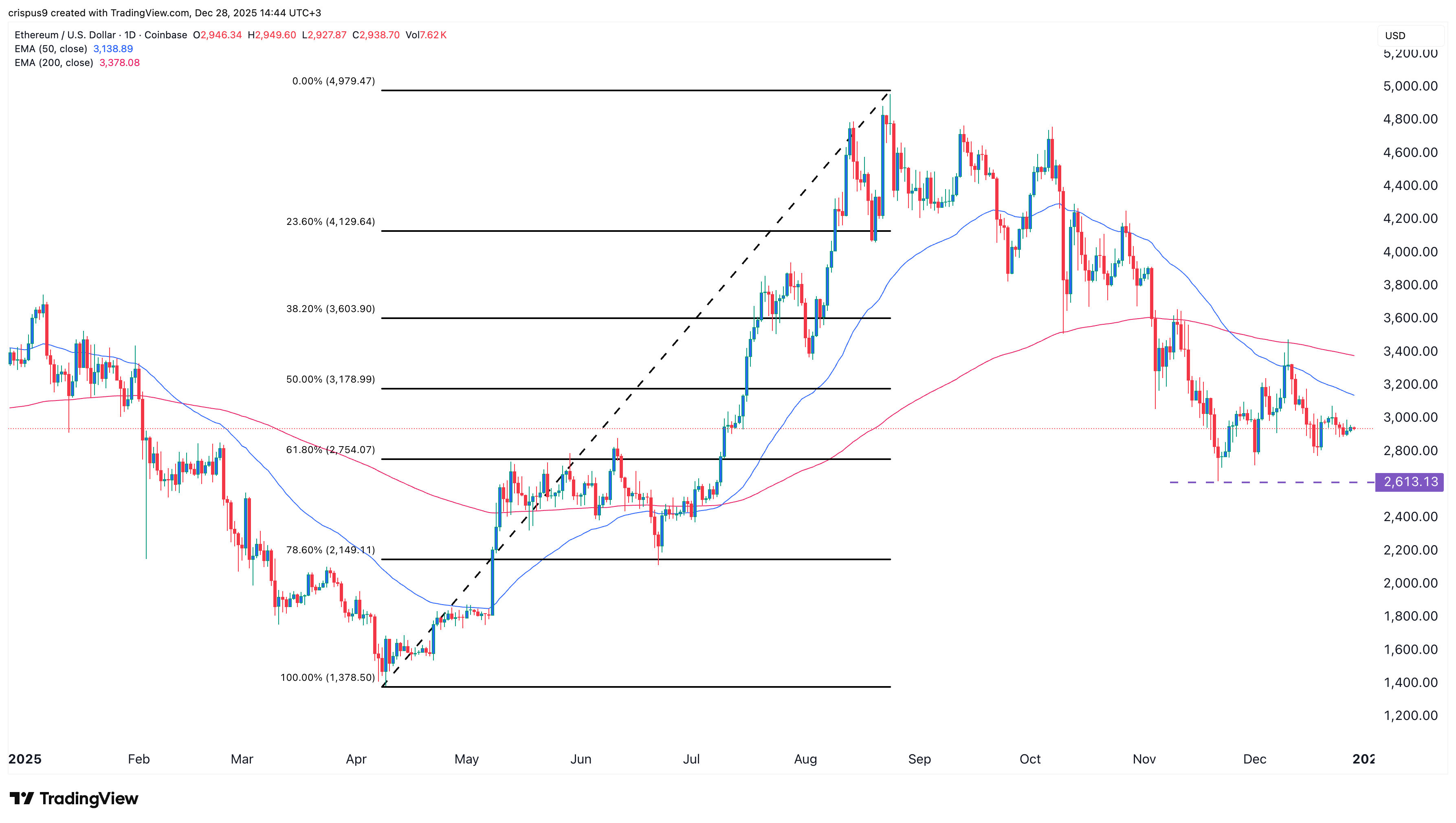 Ethereum price