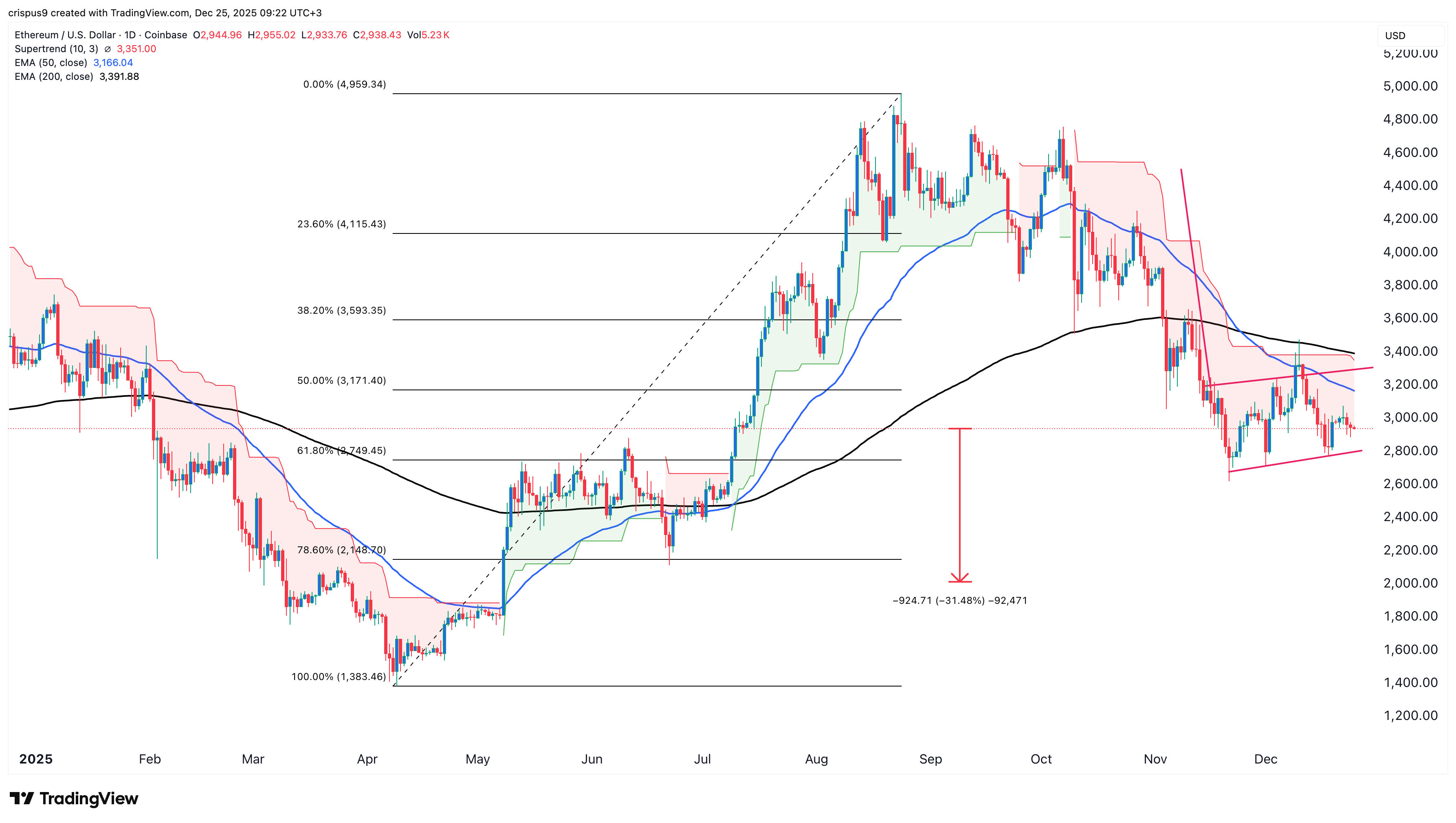 ETH price