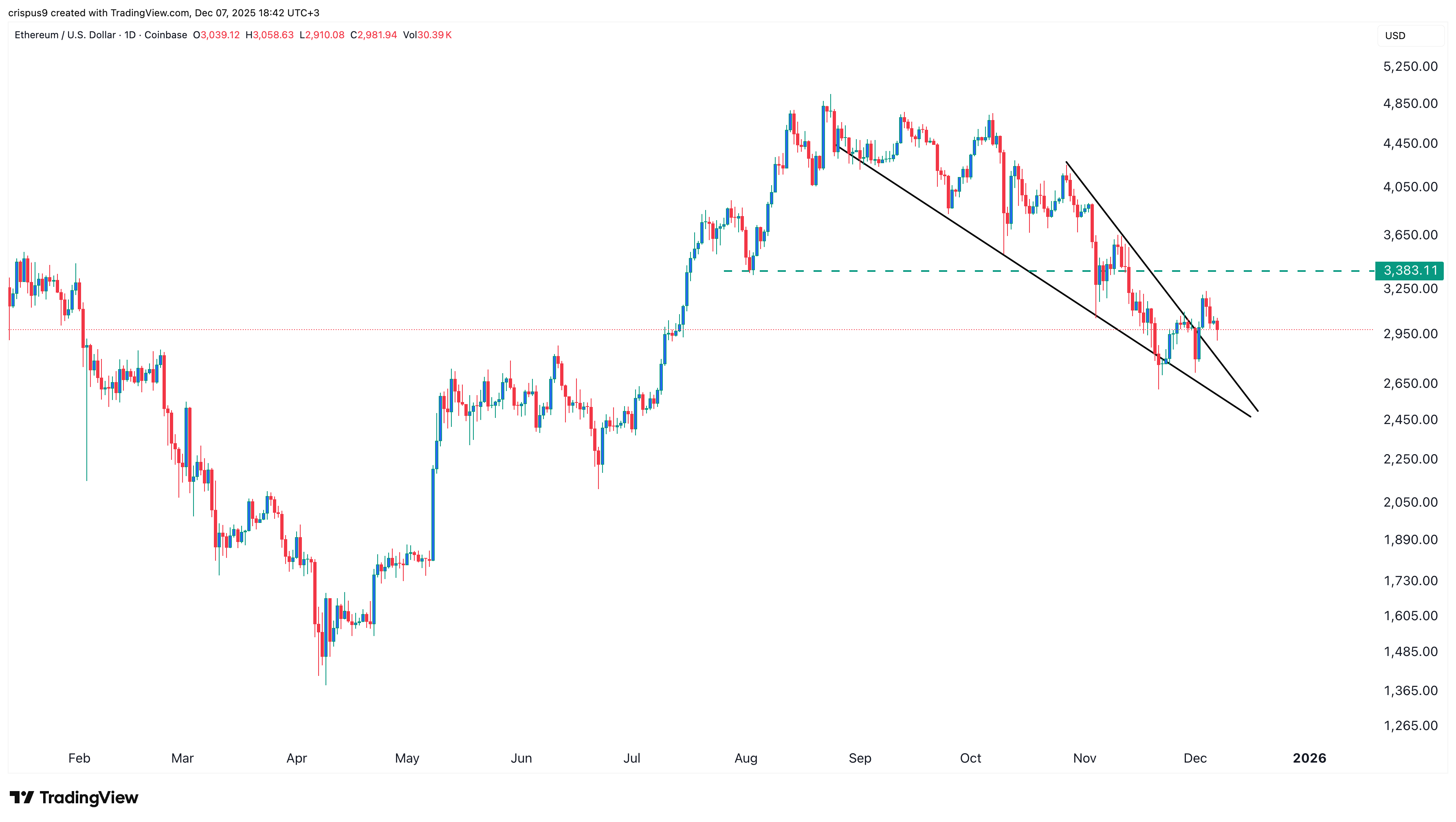Ethereum price