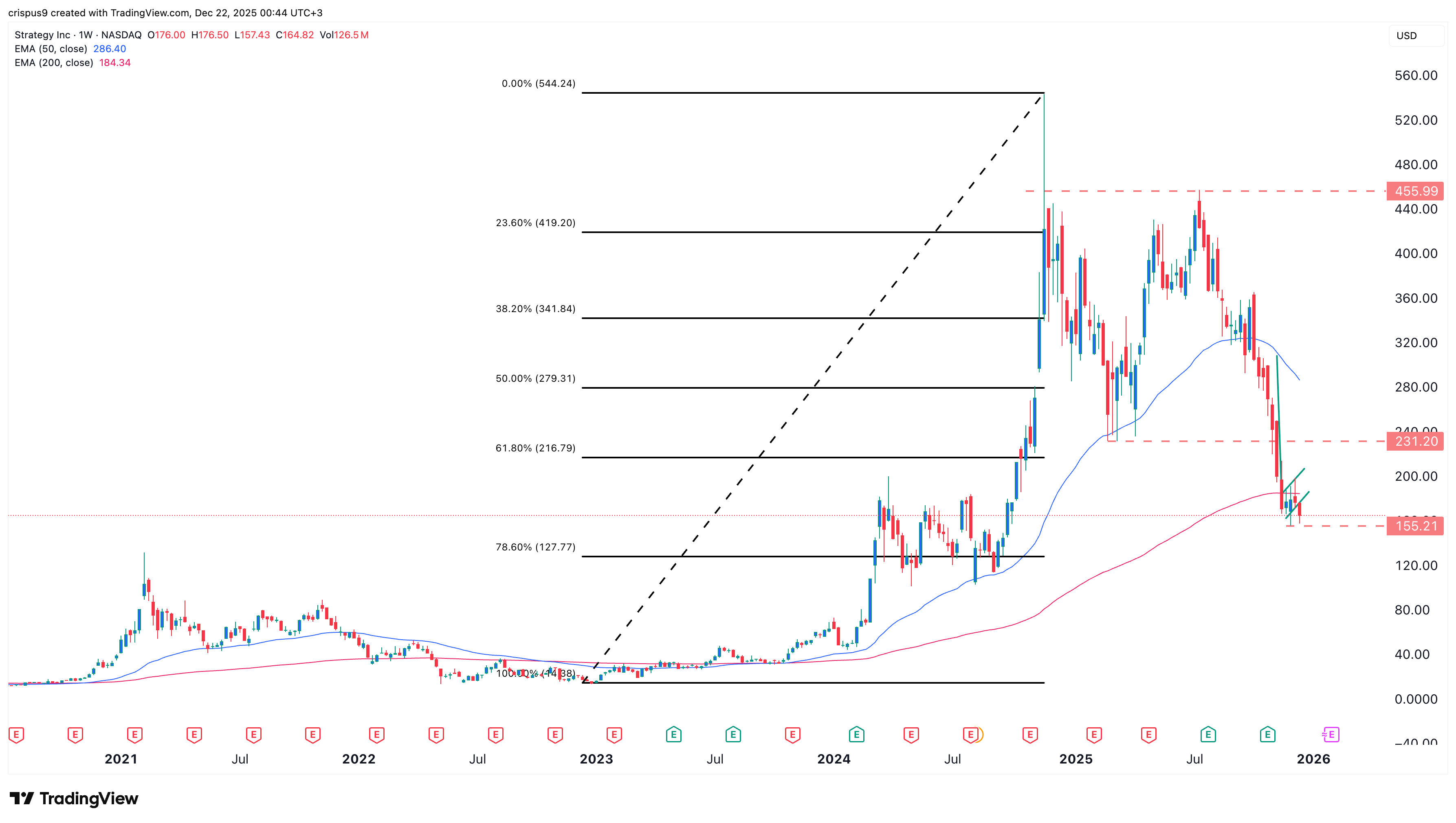 MSTR stock price chart 
