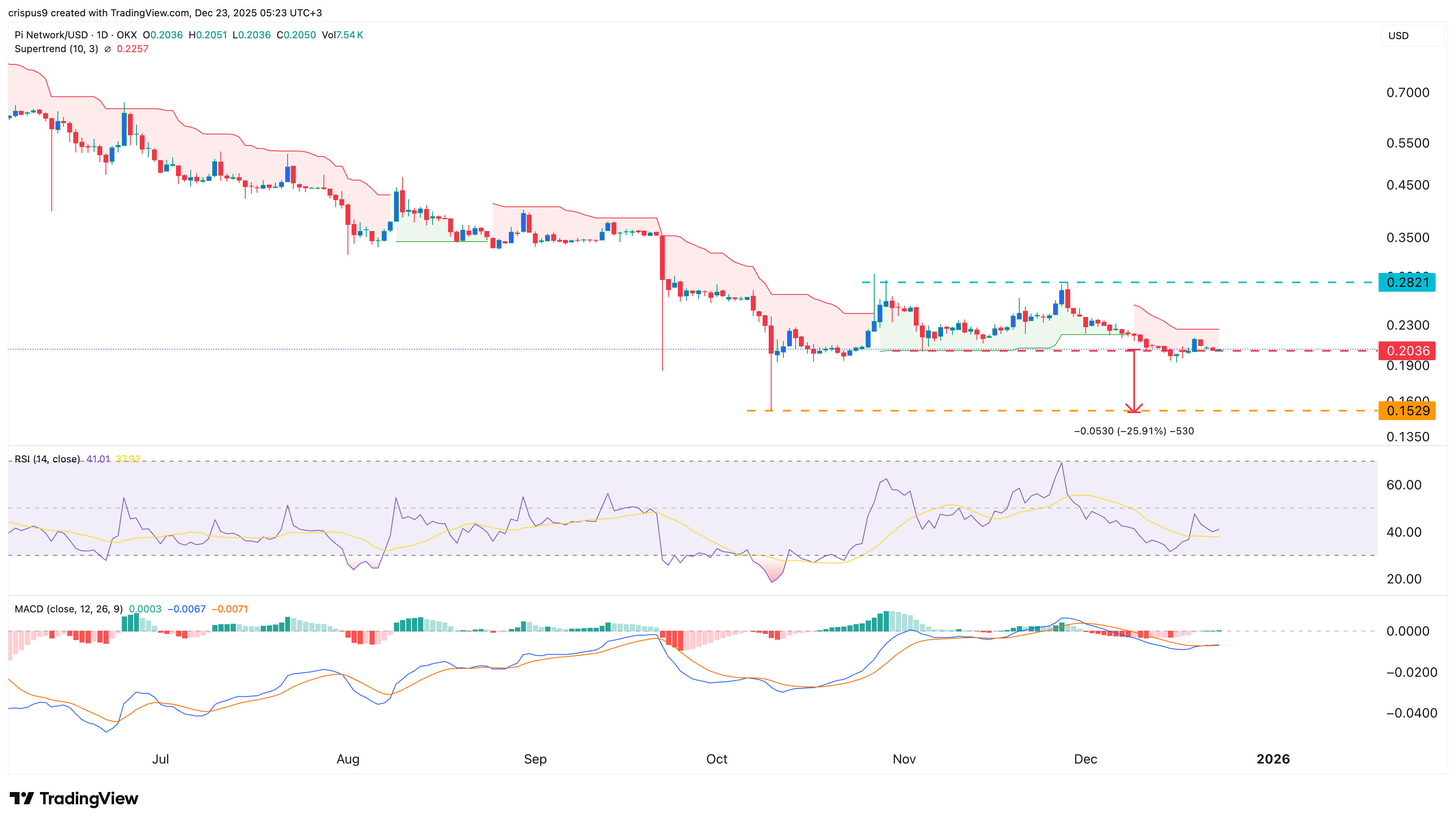 Pi Network price