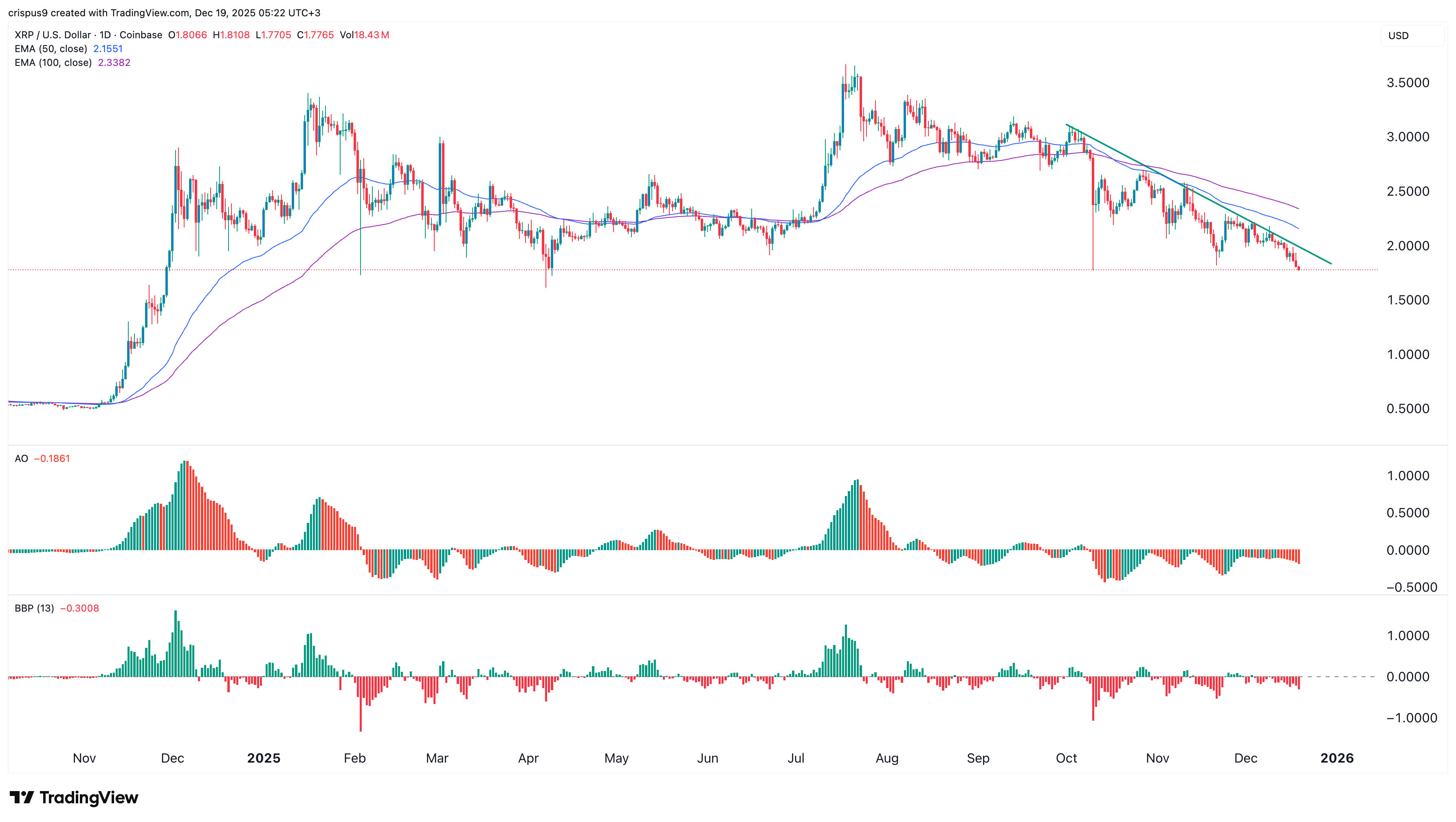 XRP price