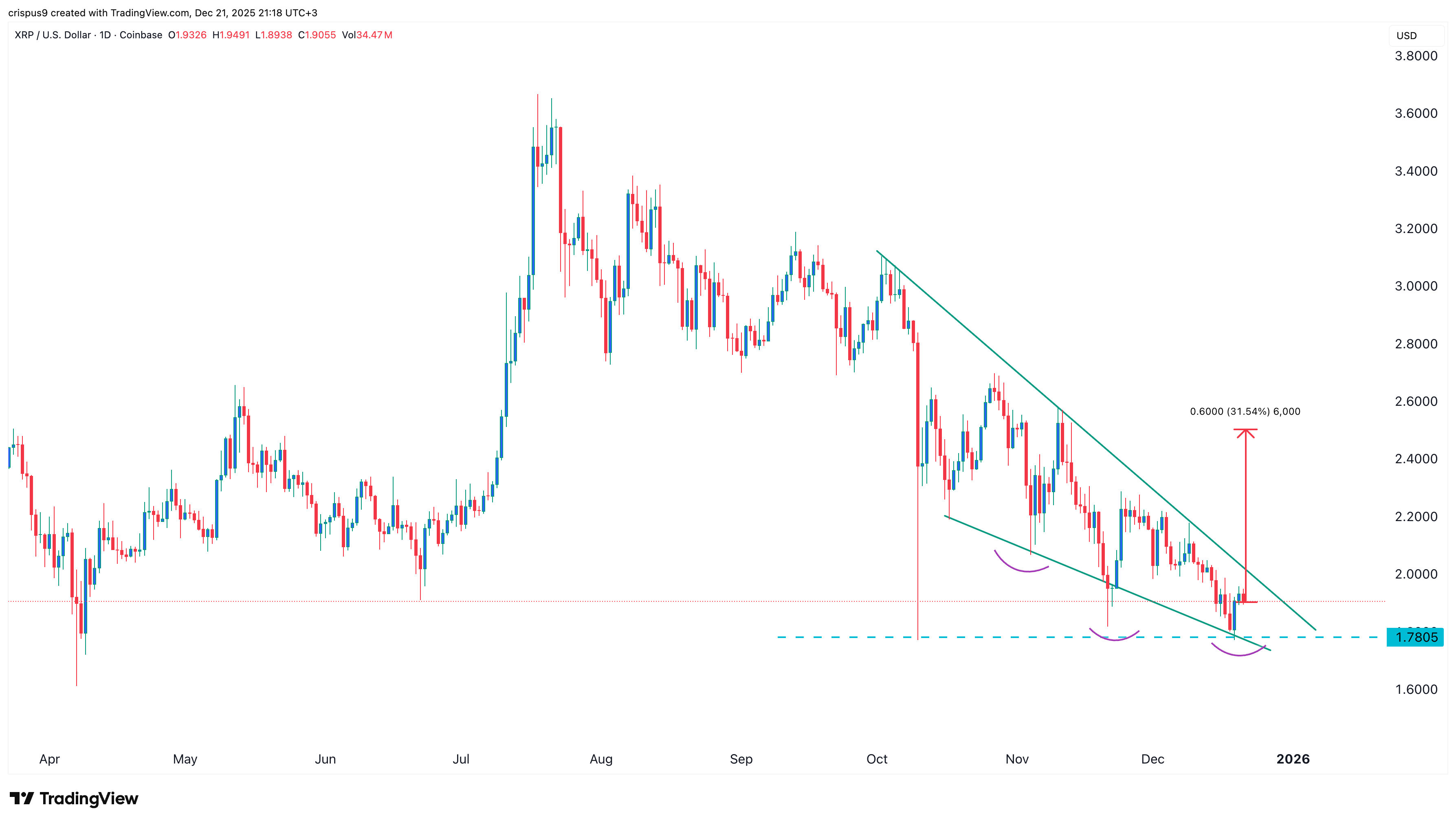 XRP price