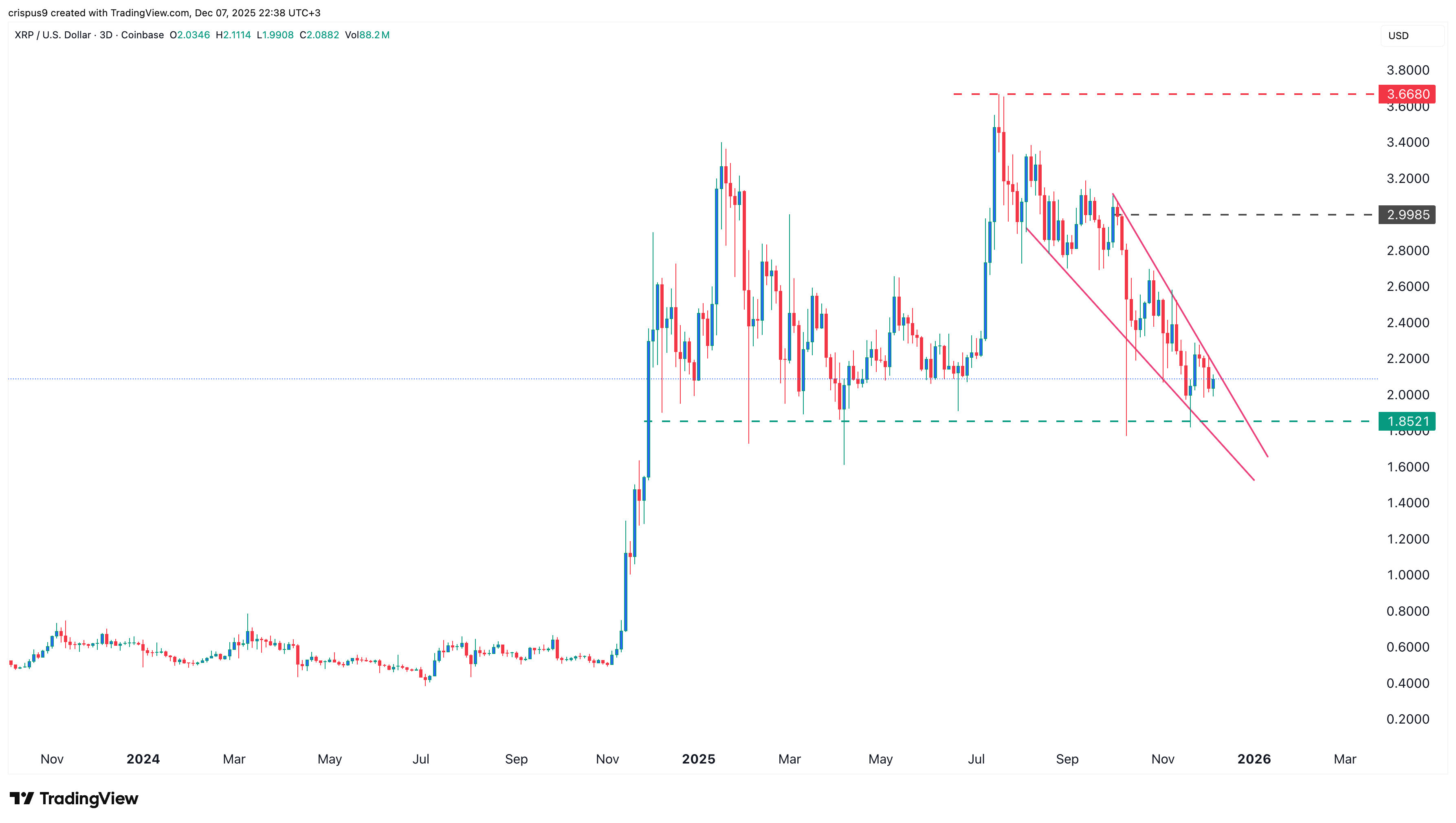 XRP price