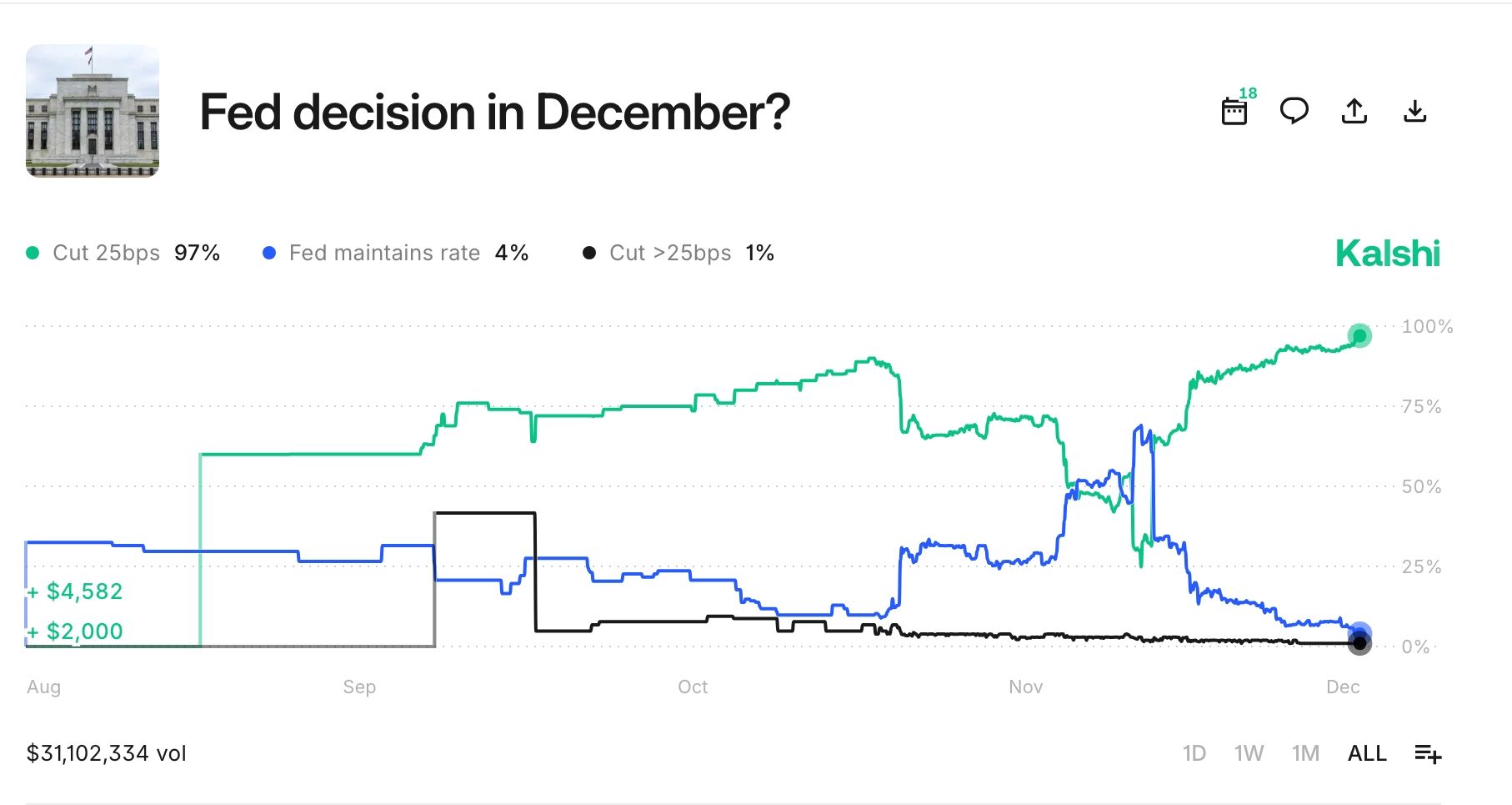 Fed interest rate decision odds 