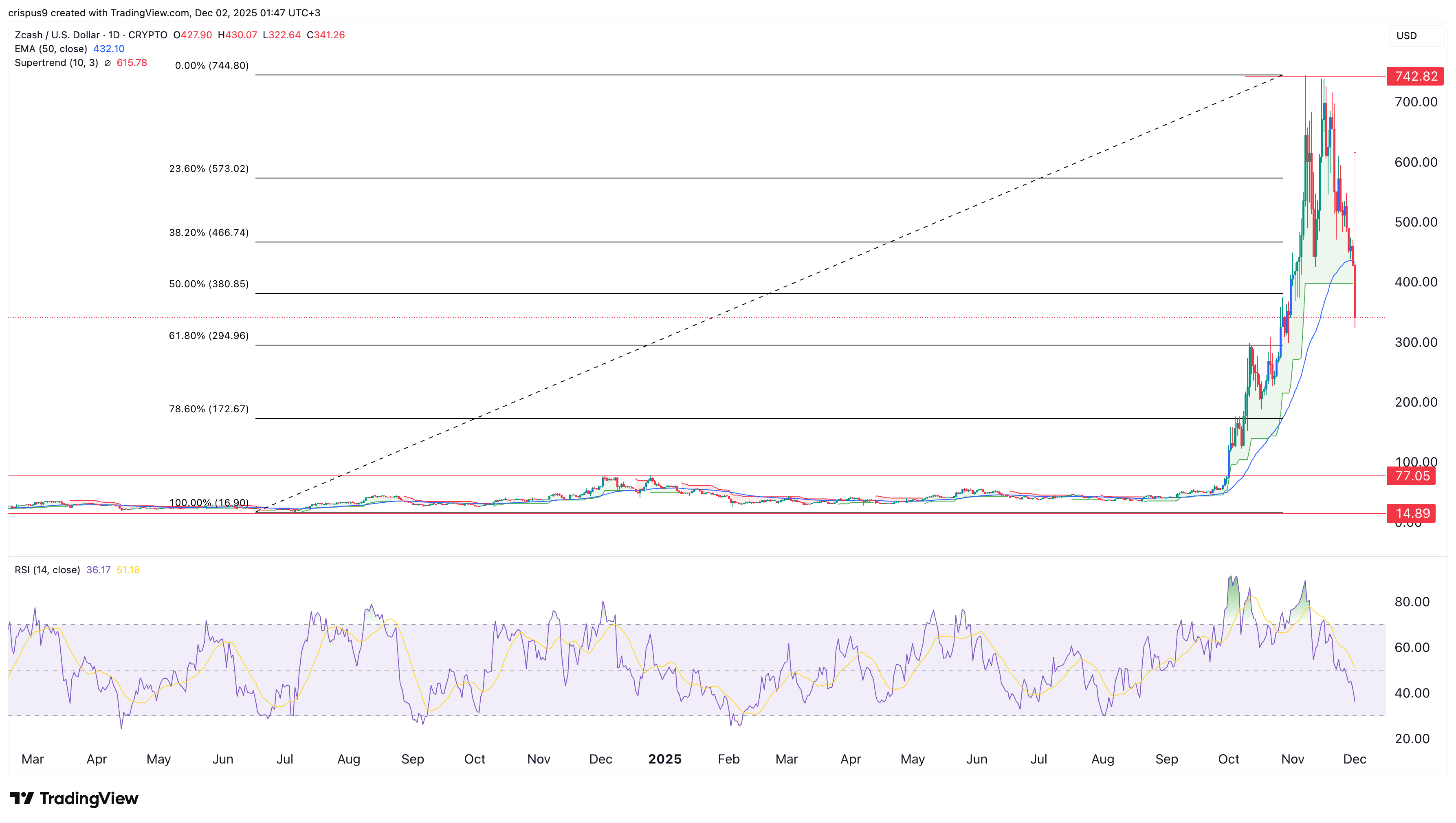 zcash price