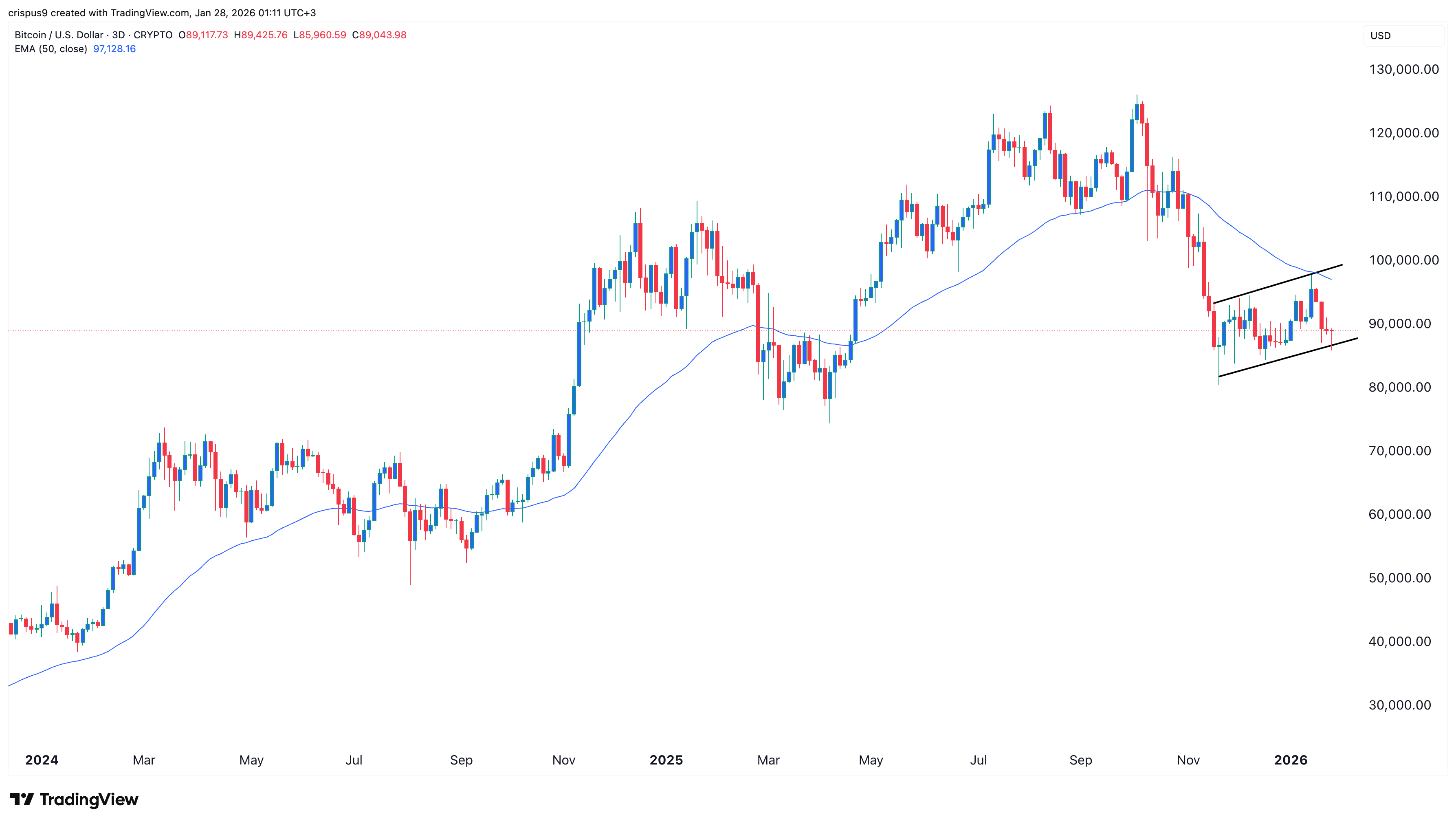 Bitcoin price
