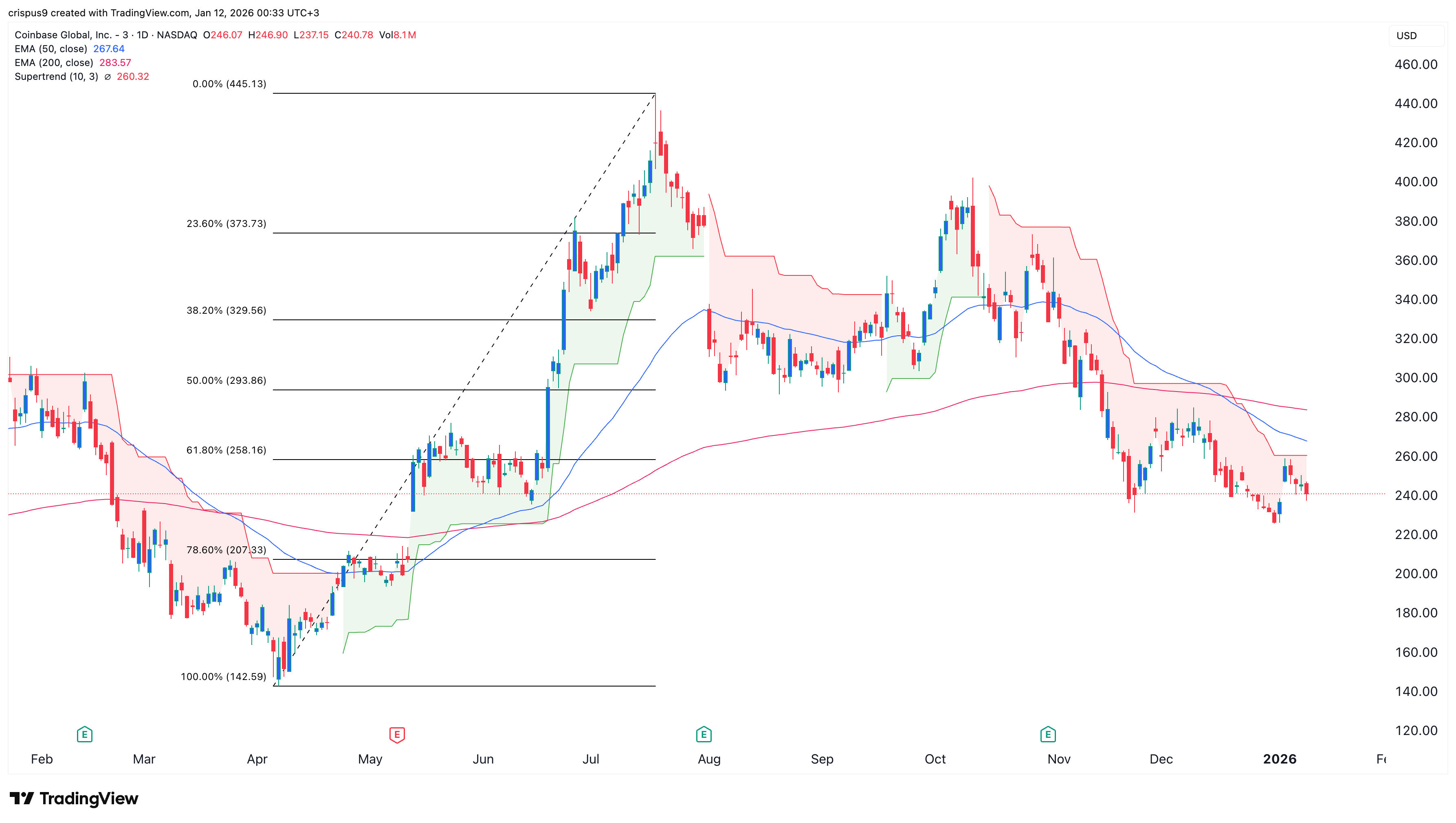 coinbase stock