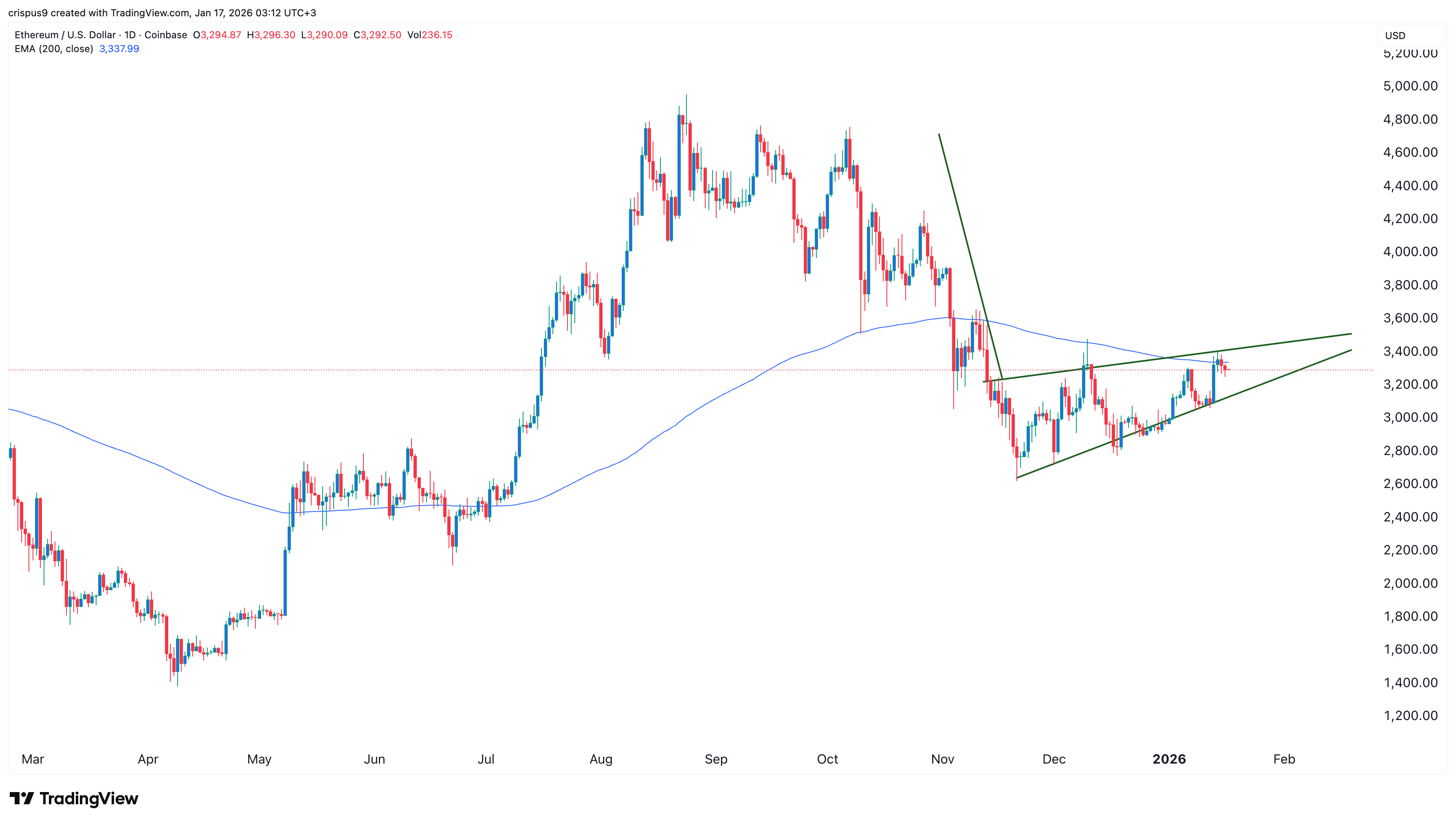Ethereum price