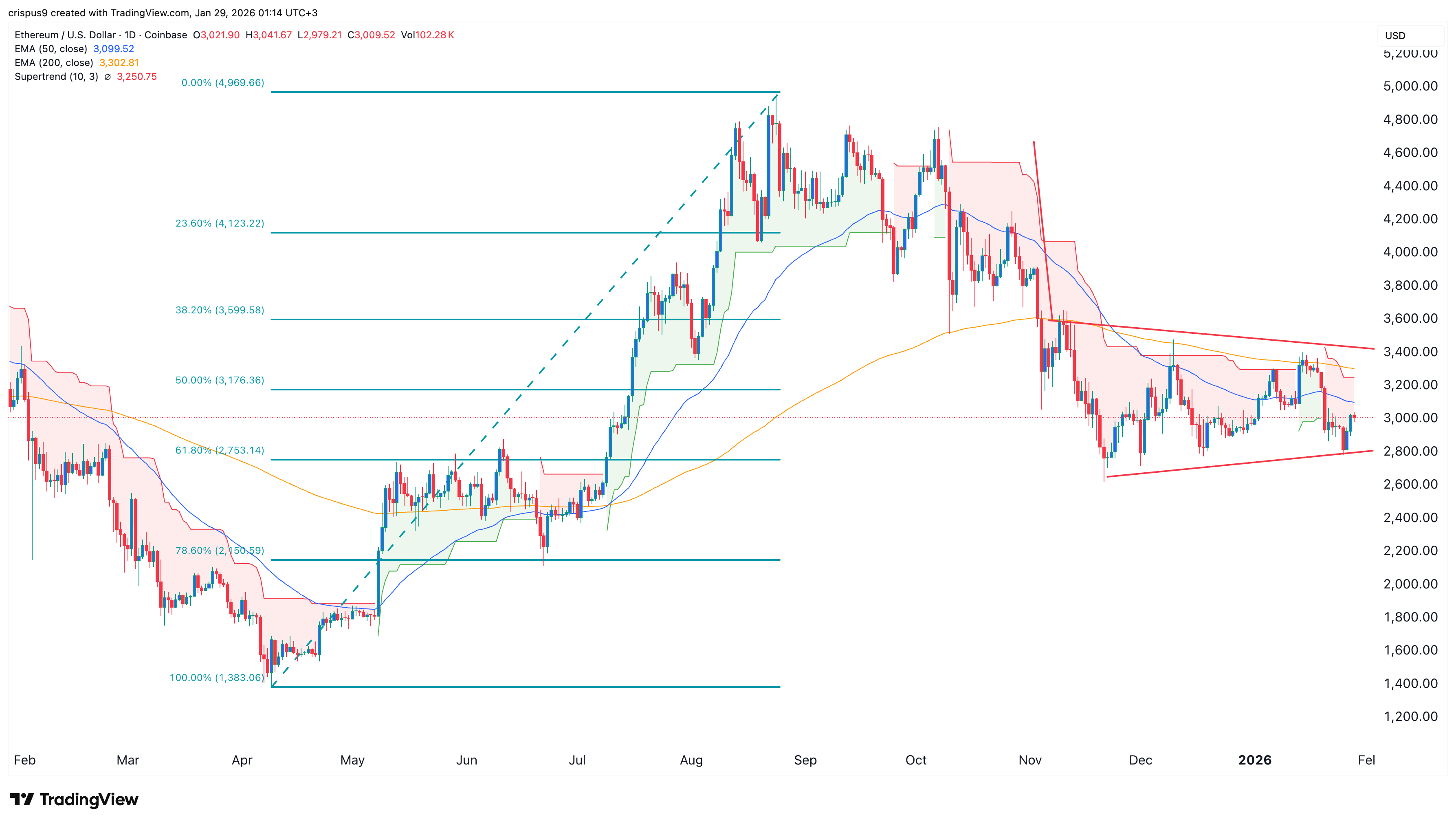 Ethereum price