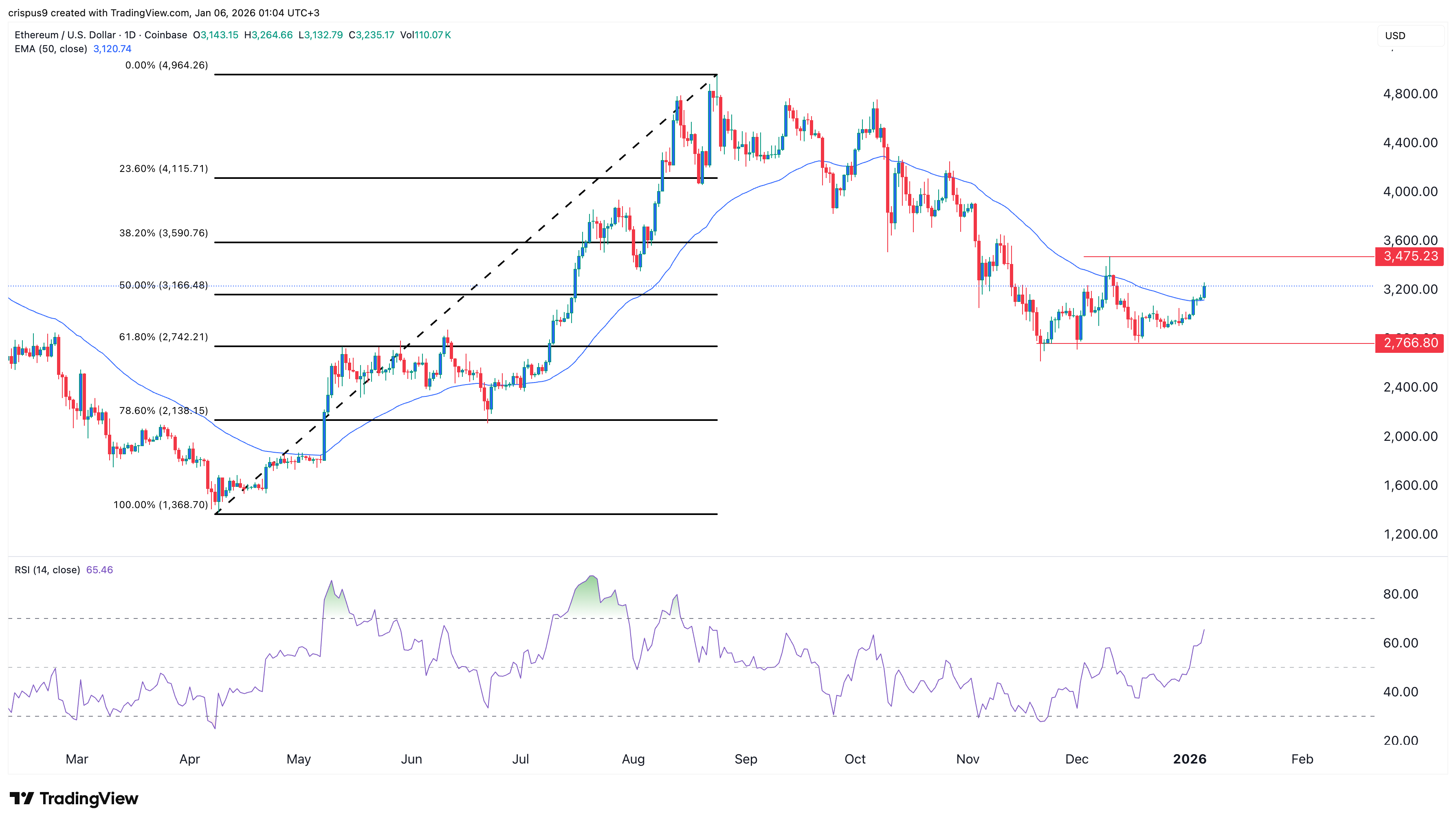 Ethereum price
