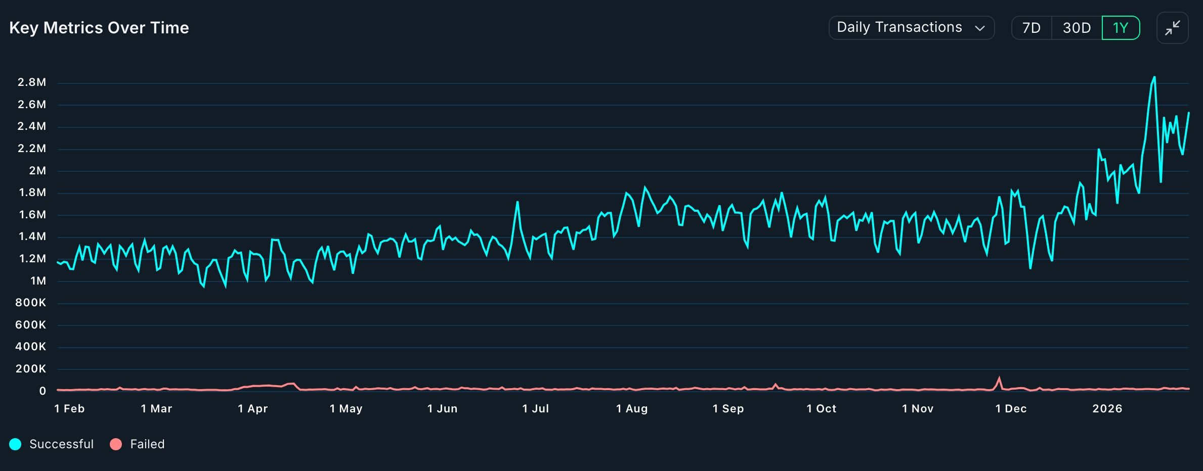 Ethereum transactions have jumped