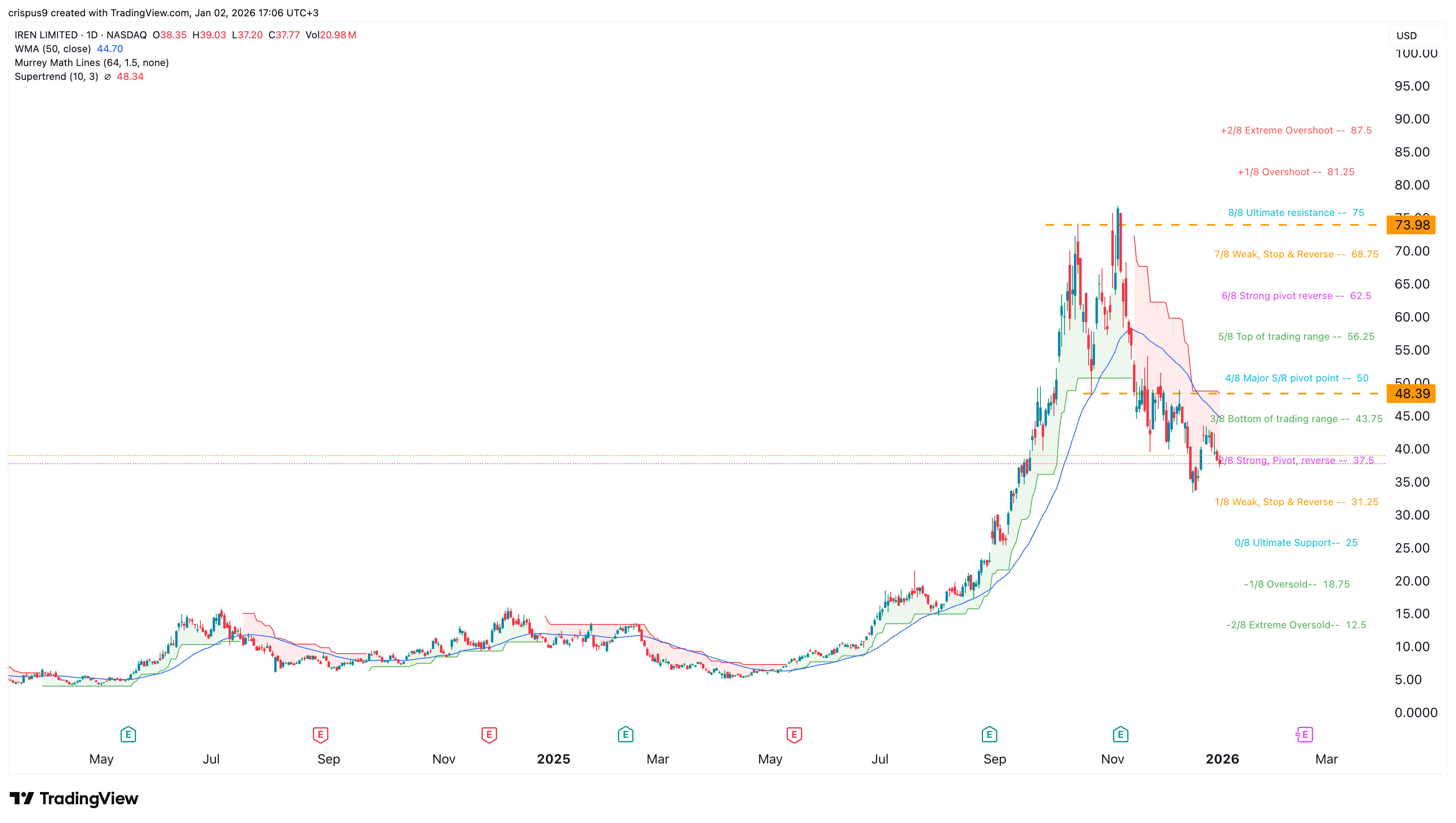 IREN stock
