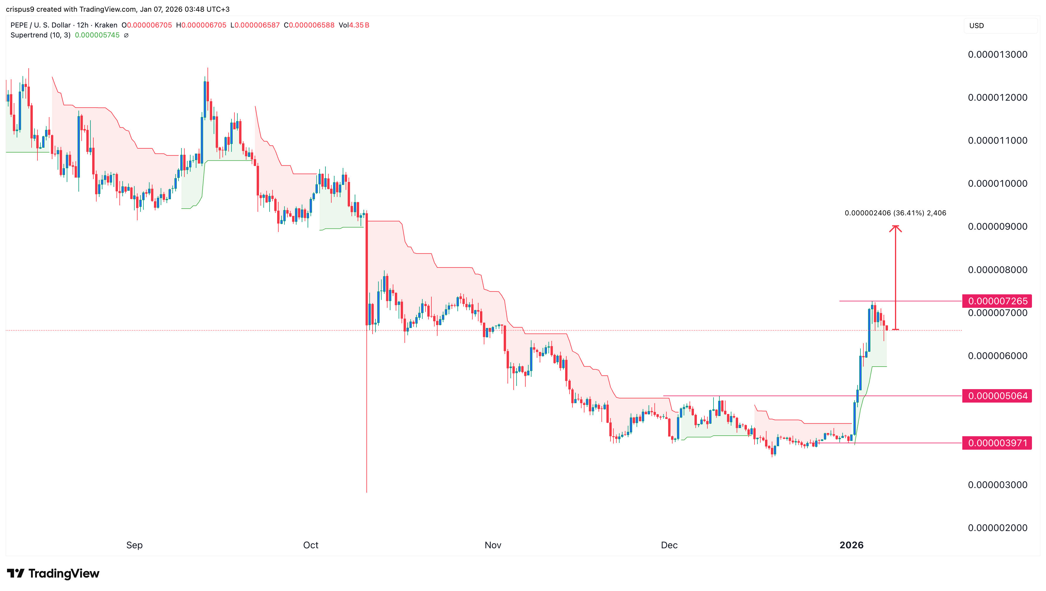 Pepe Coin Price