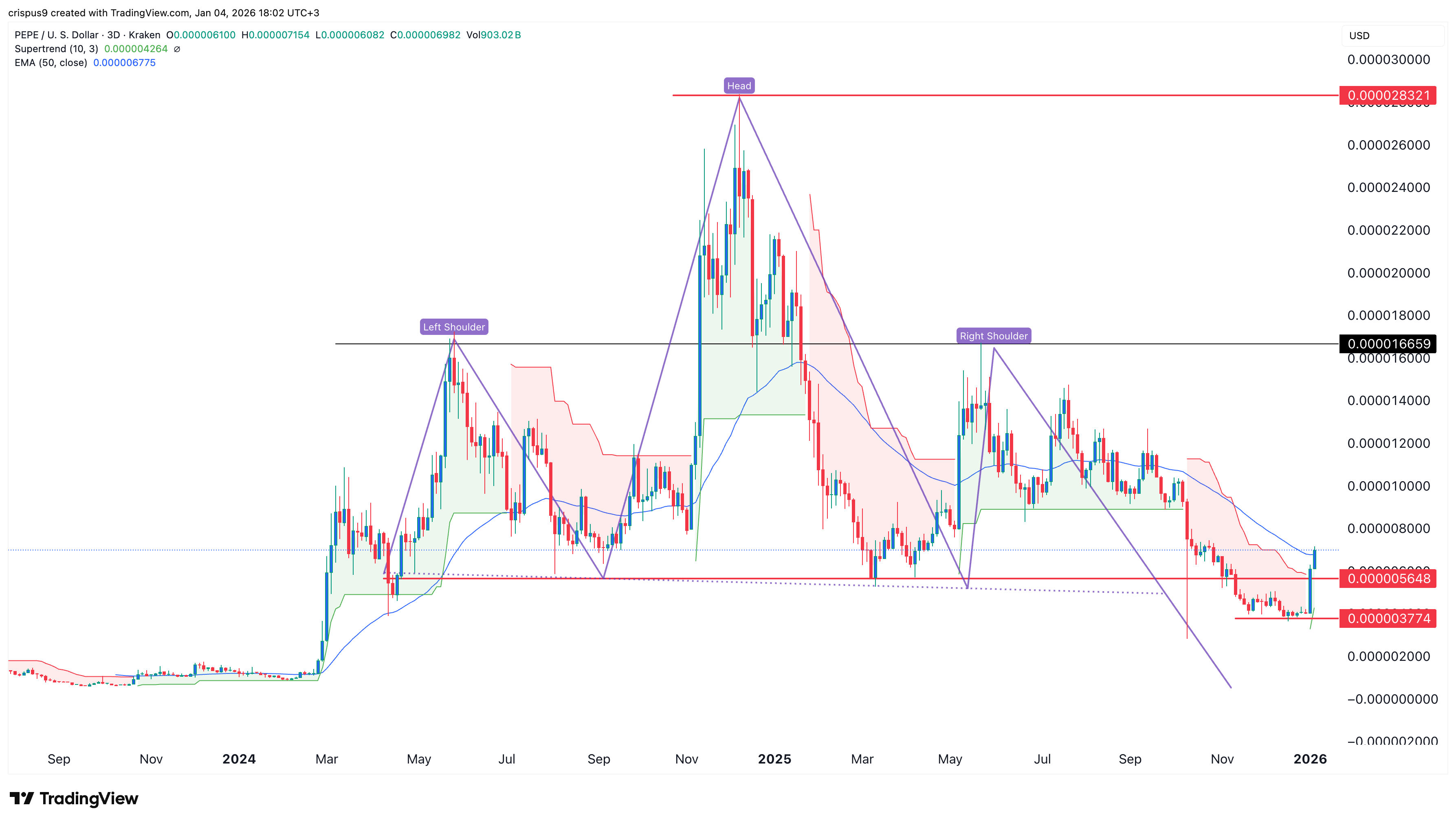 Pepe Coin price