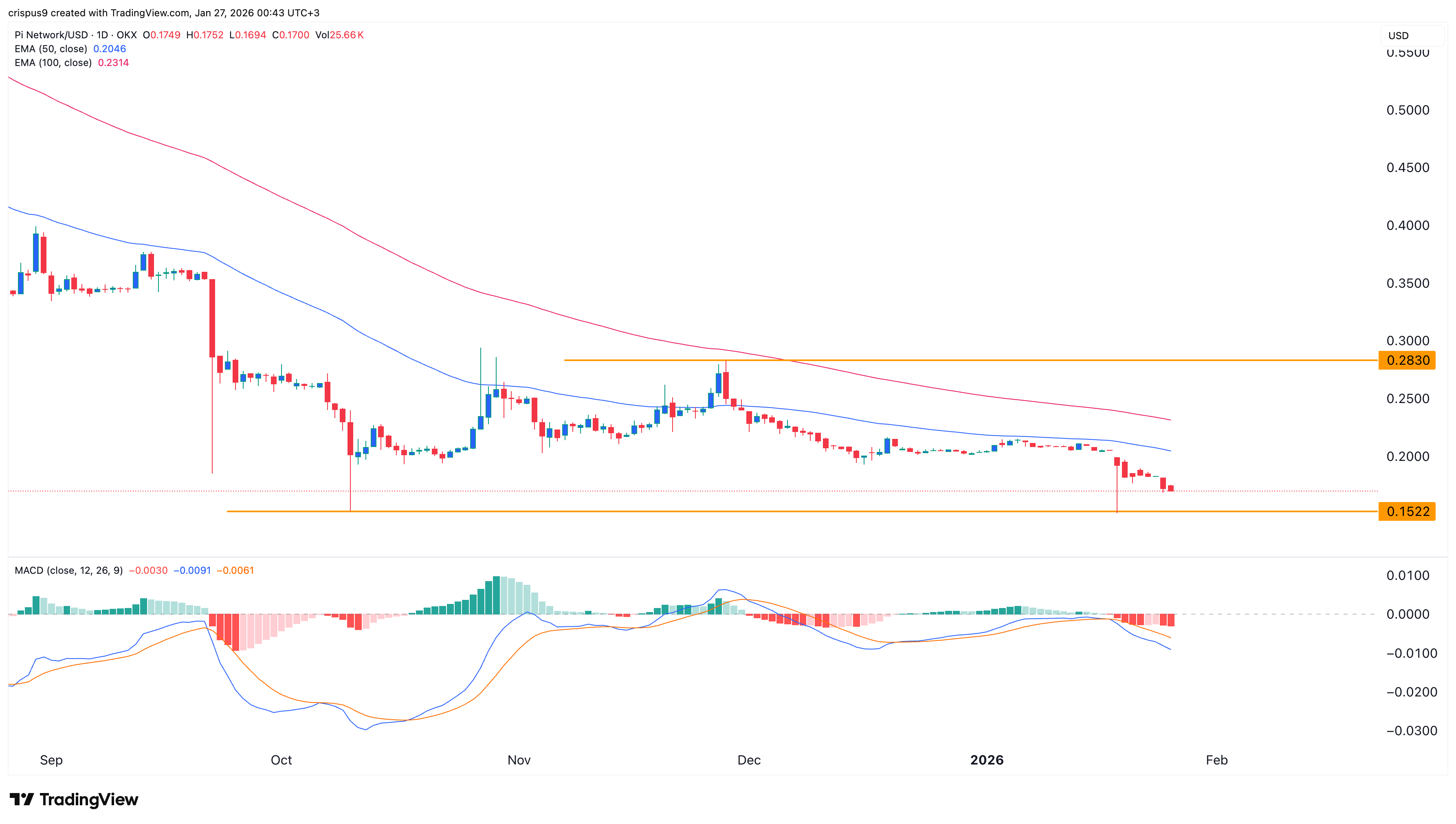pi network price