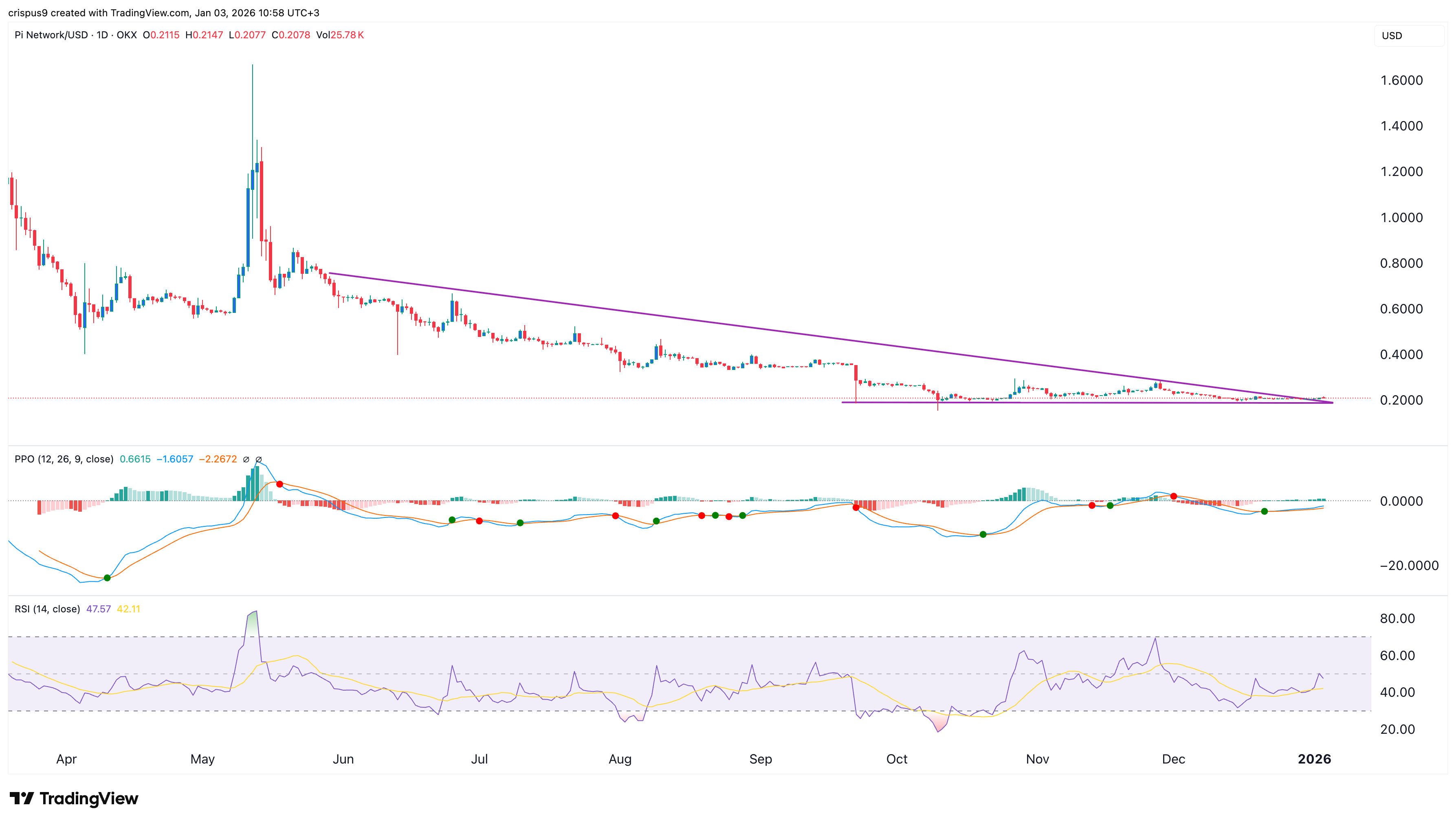 Pi Network Price
