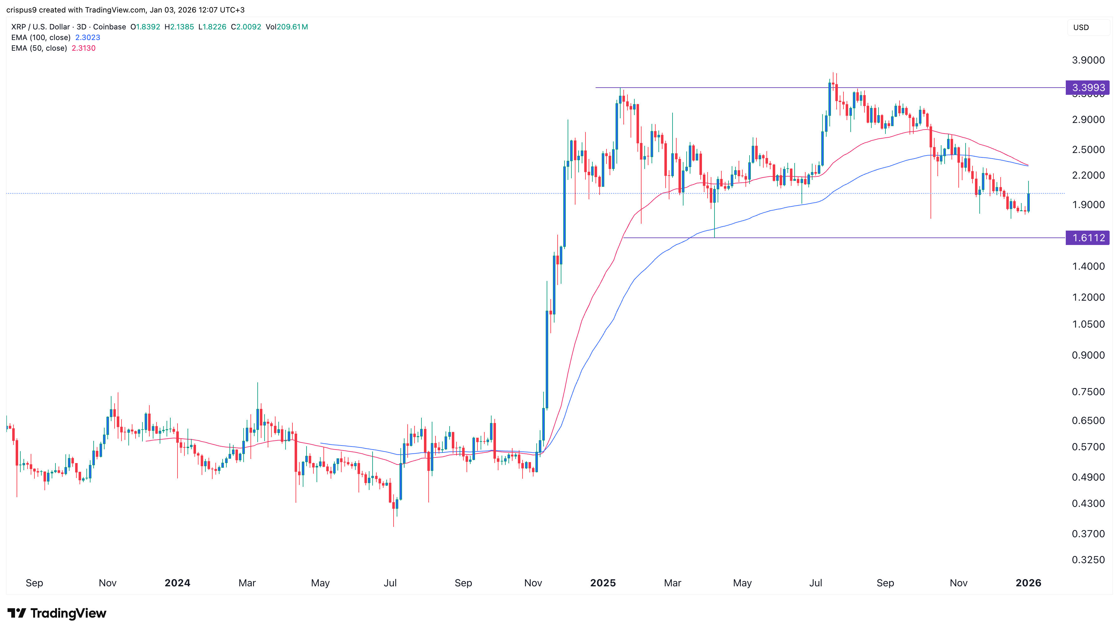 Ripple price