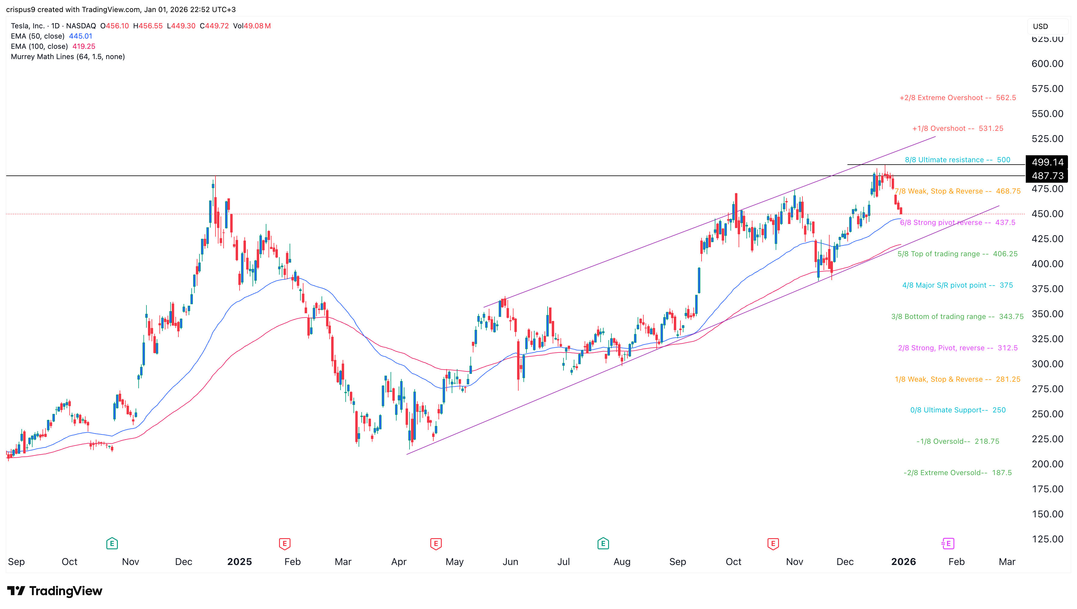 Tesla stock