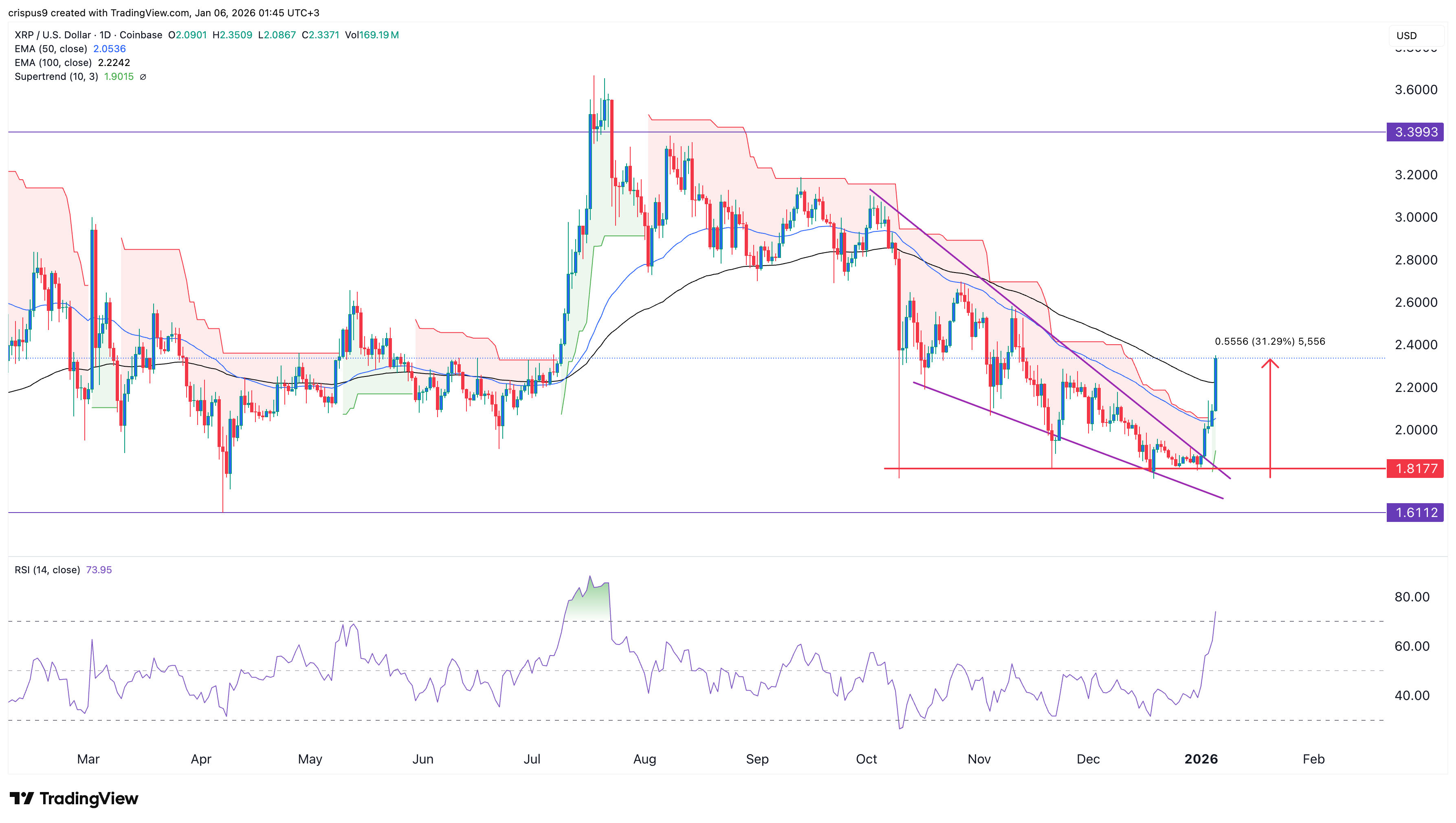 XRP price