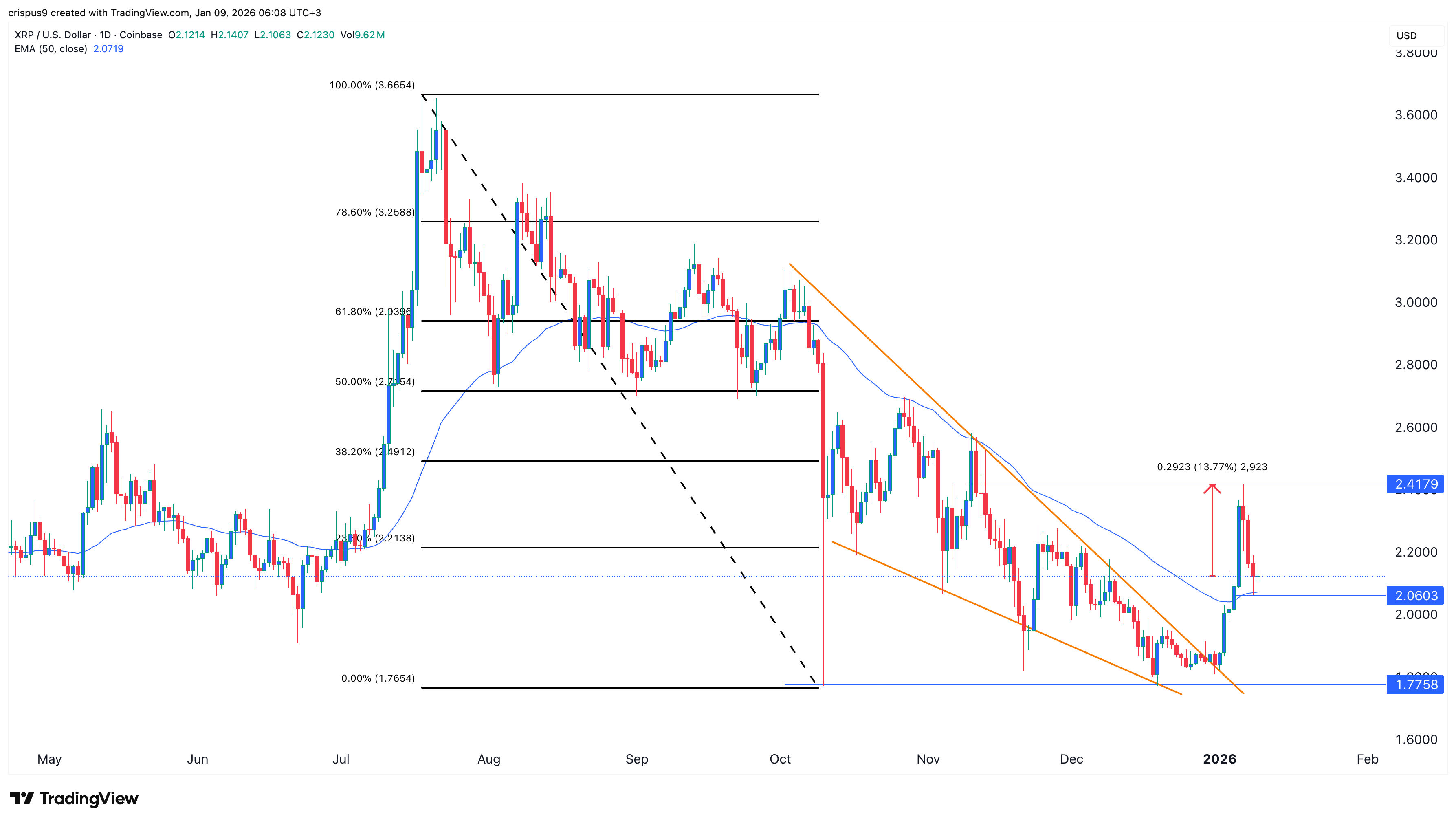 XRP price