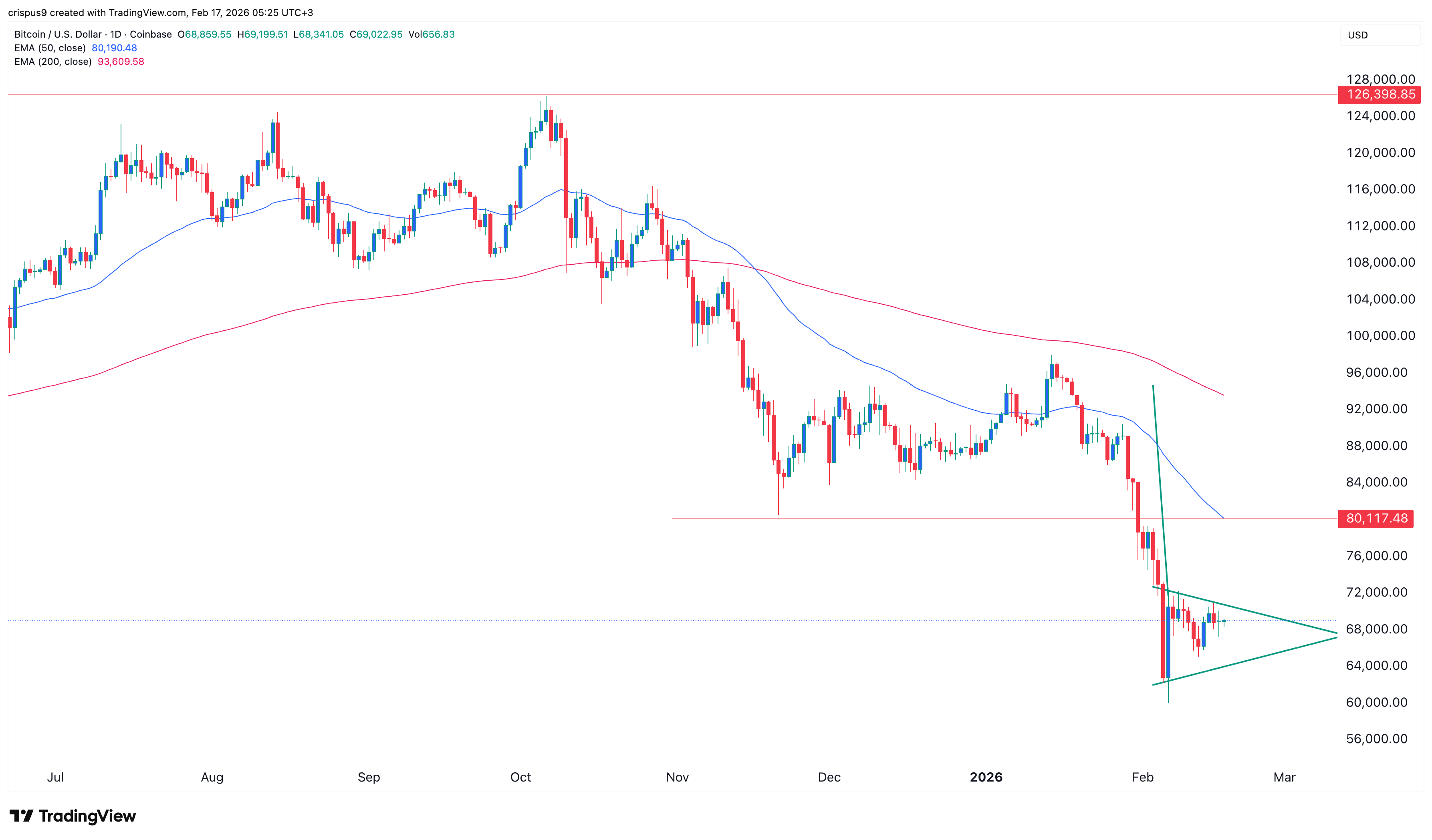 bitcoin price