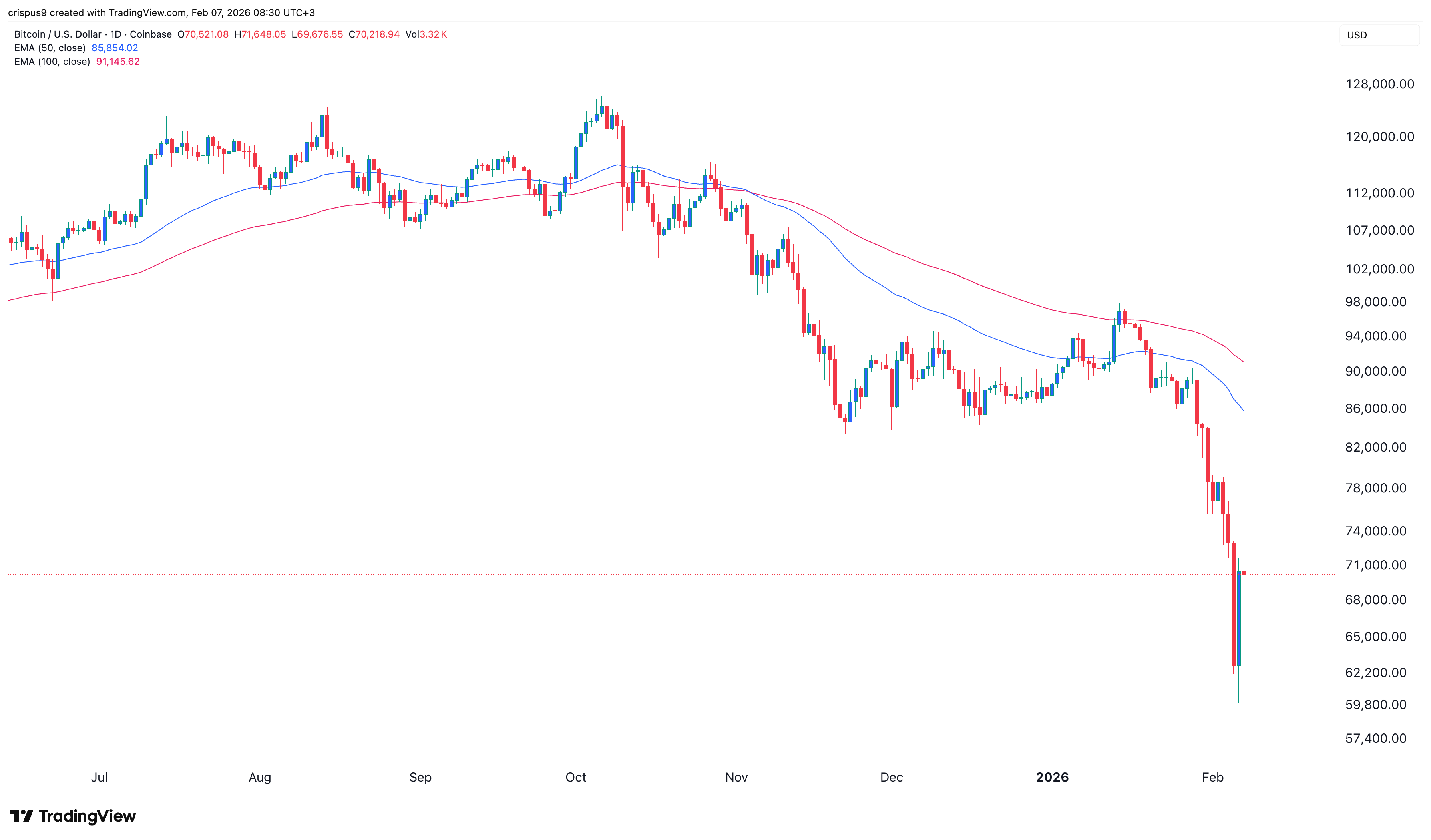 Bitcoin price