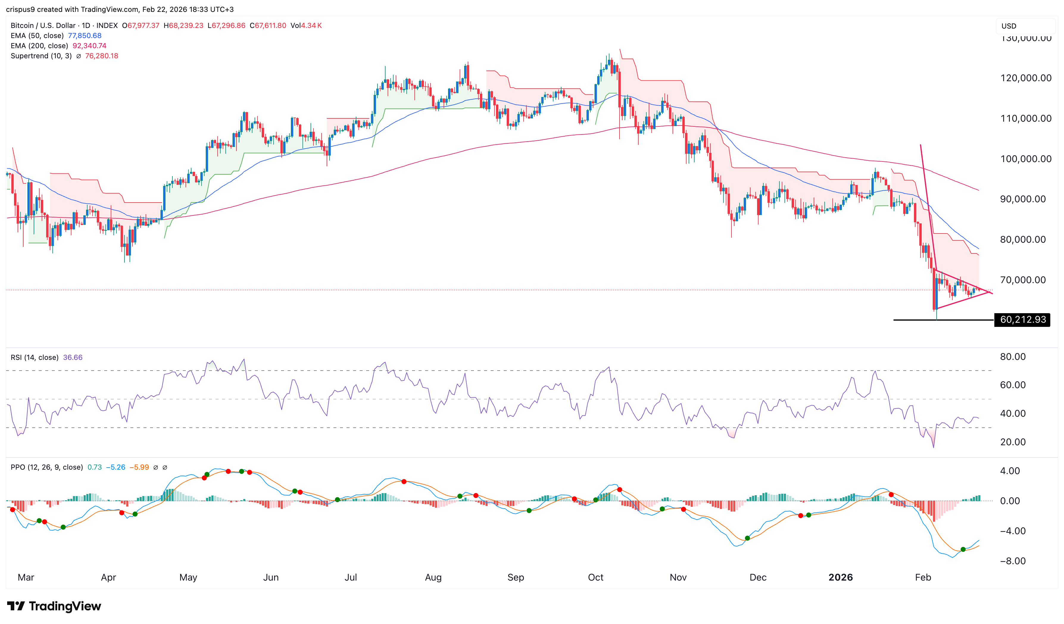 bitcoin price