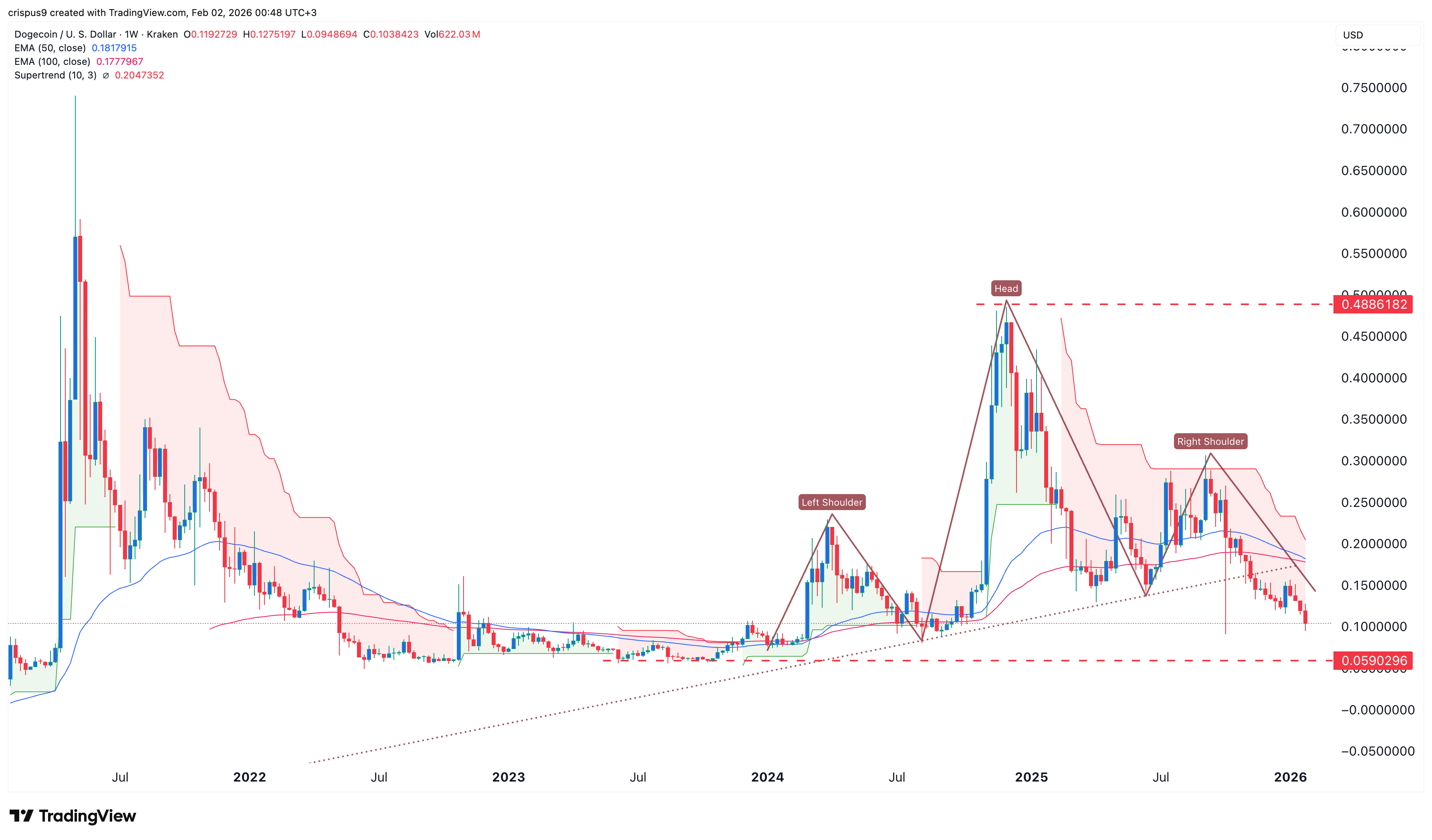 dogecoin price