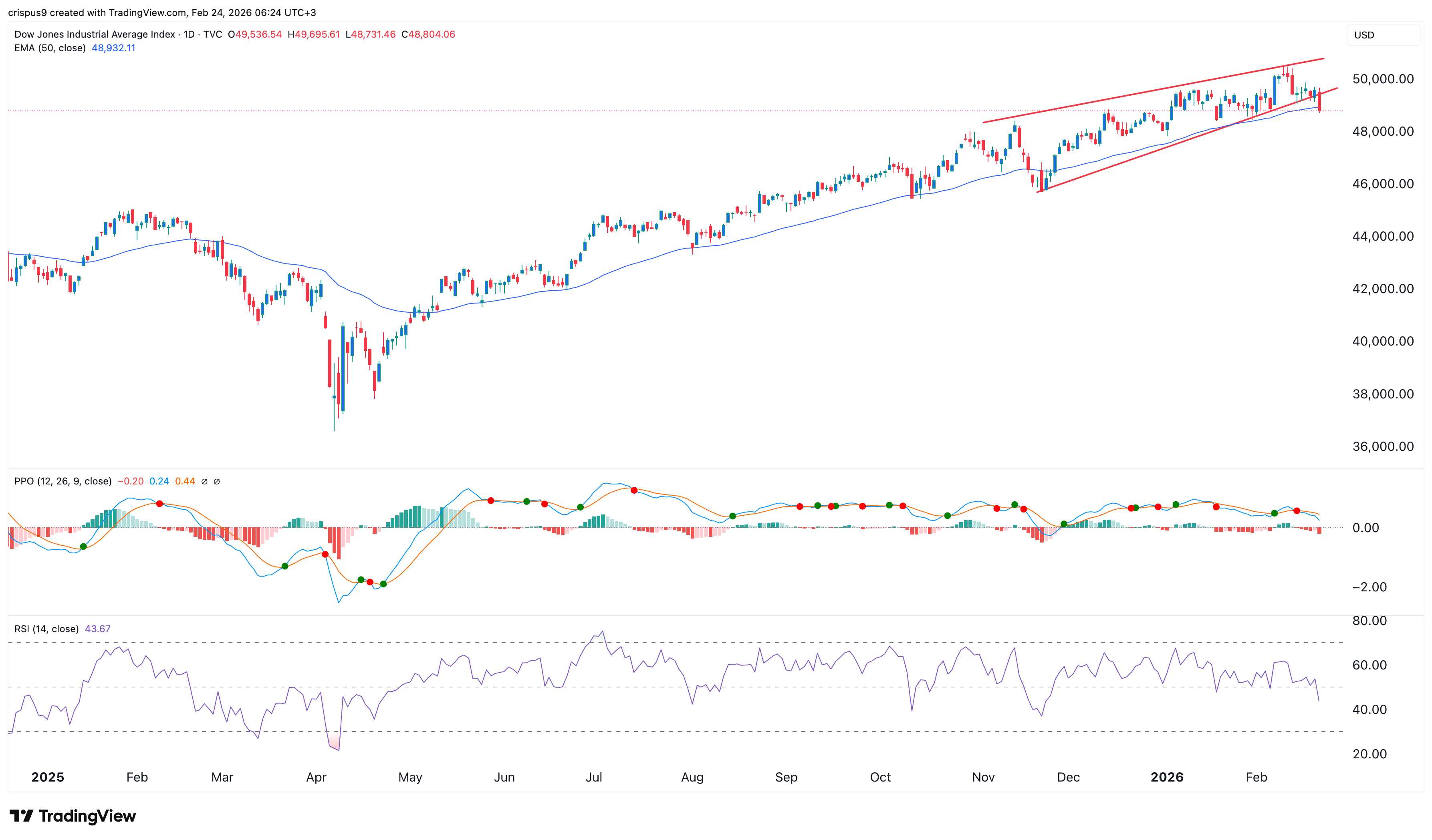 dow jones 
