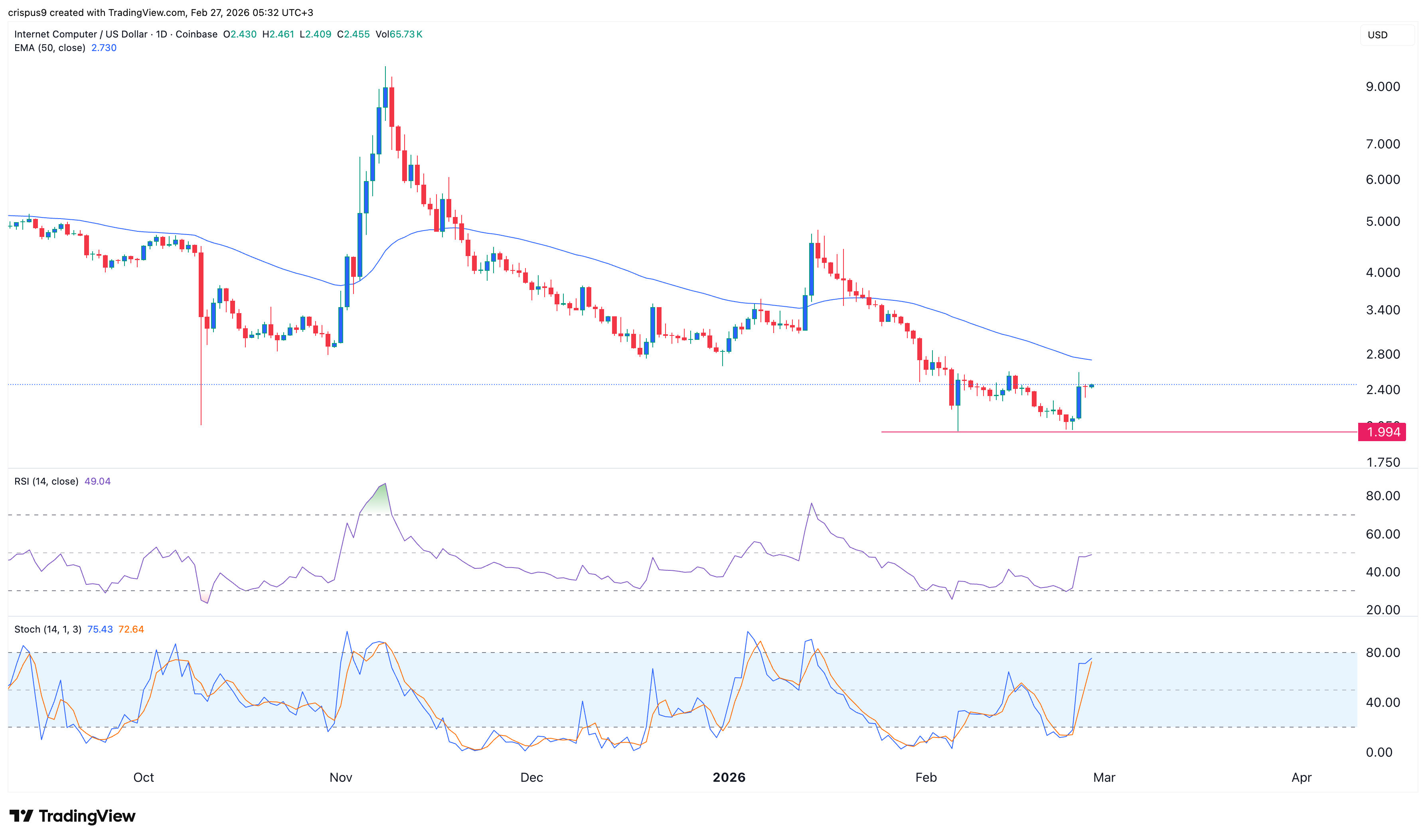 ICP price