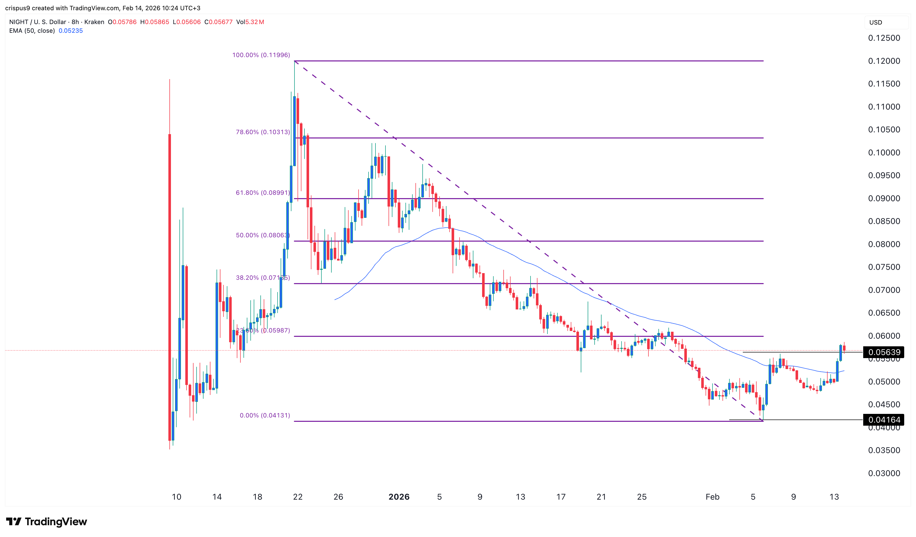 NIGHT crypto