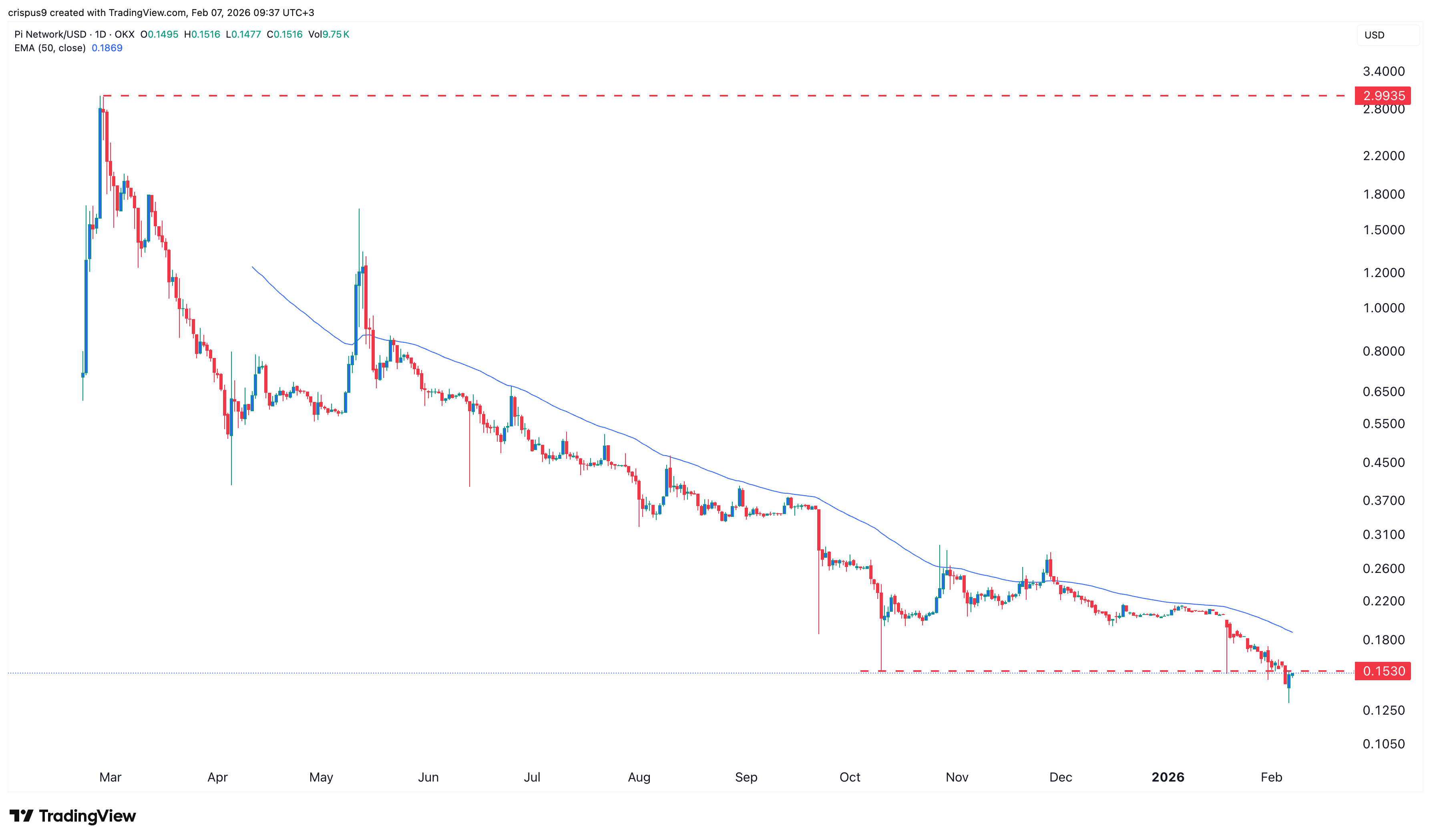 PI NETWORK Price
