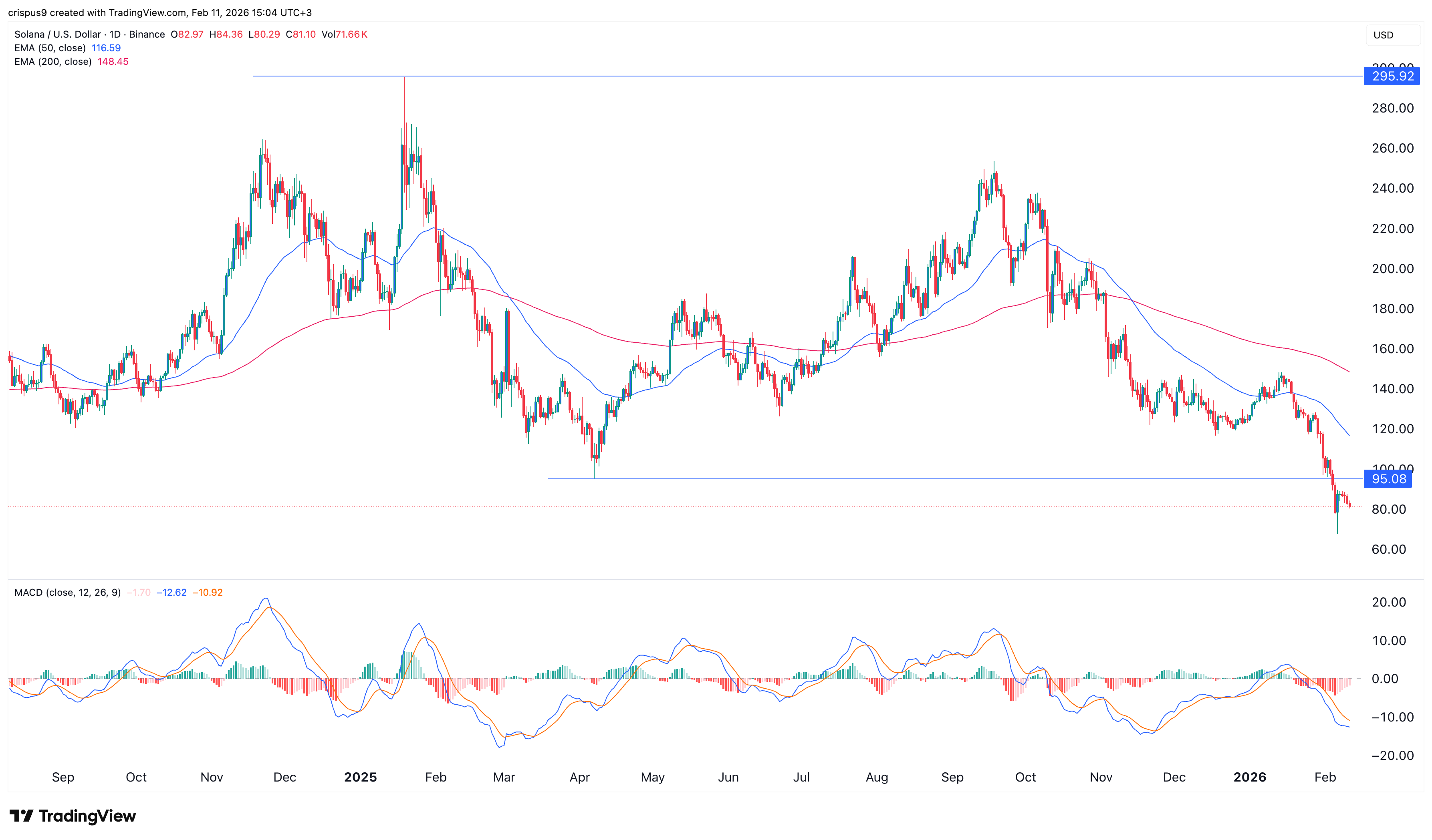 Solana price chart 