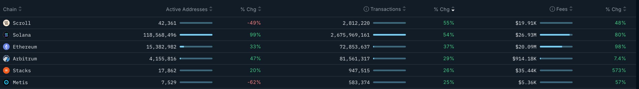 Solana transactions, fees, and addresses have soared 