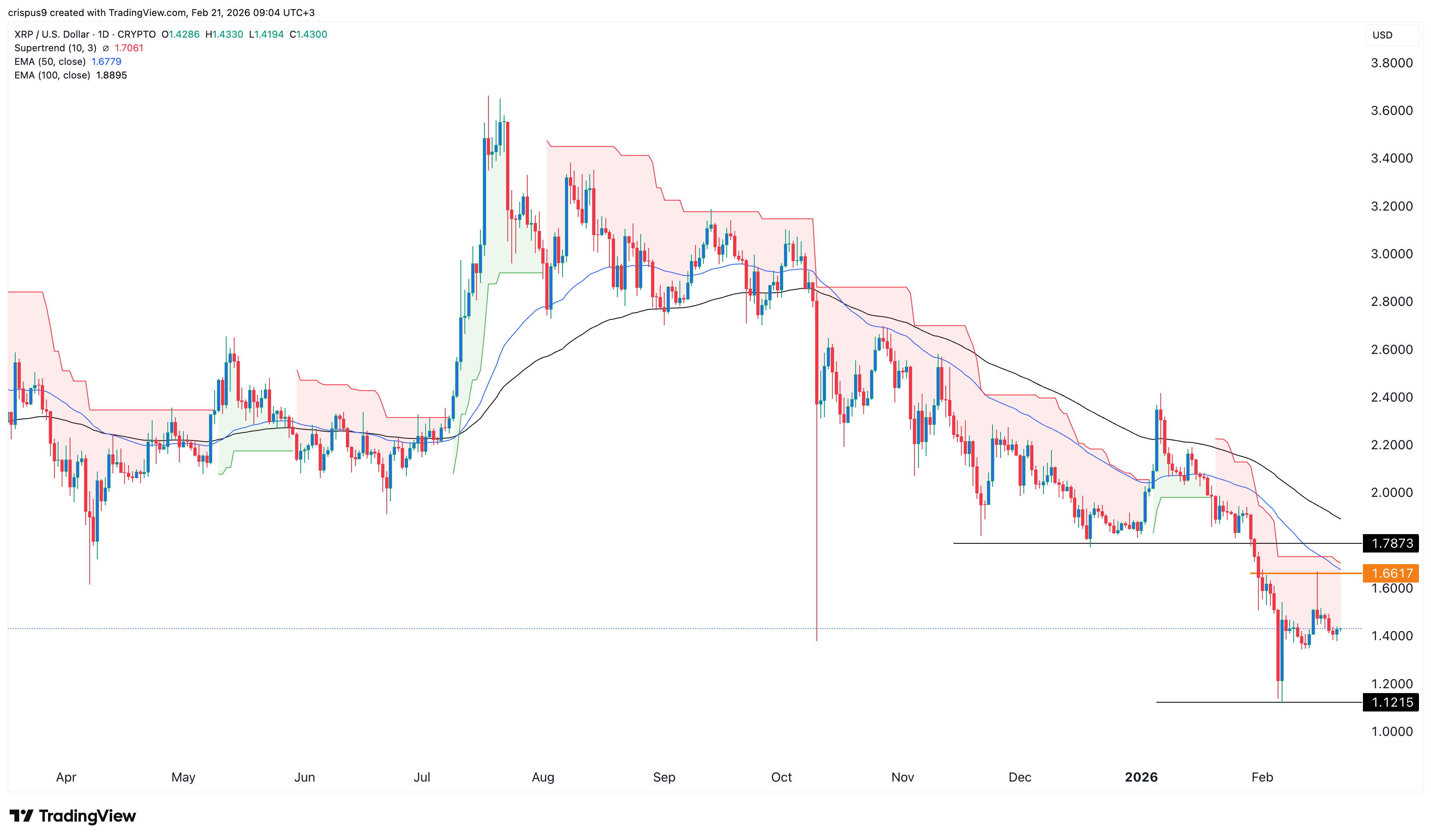 XRP price