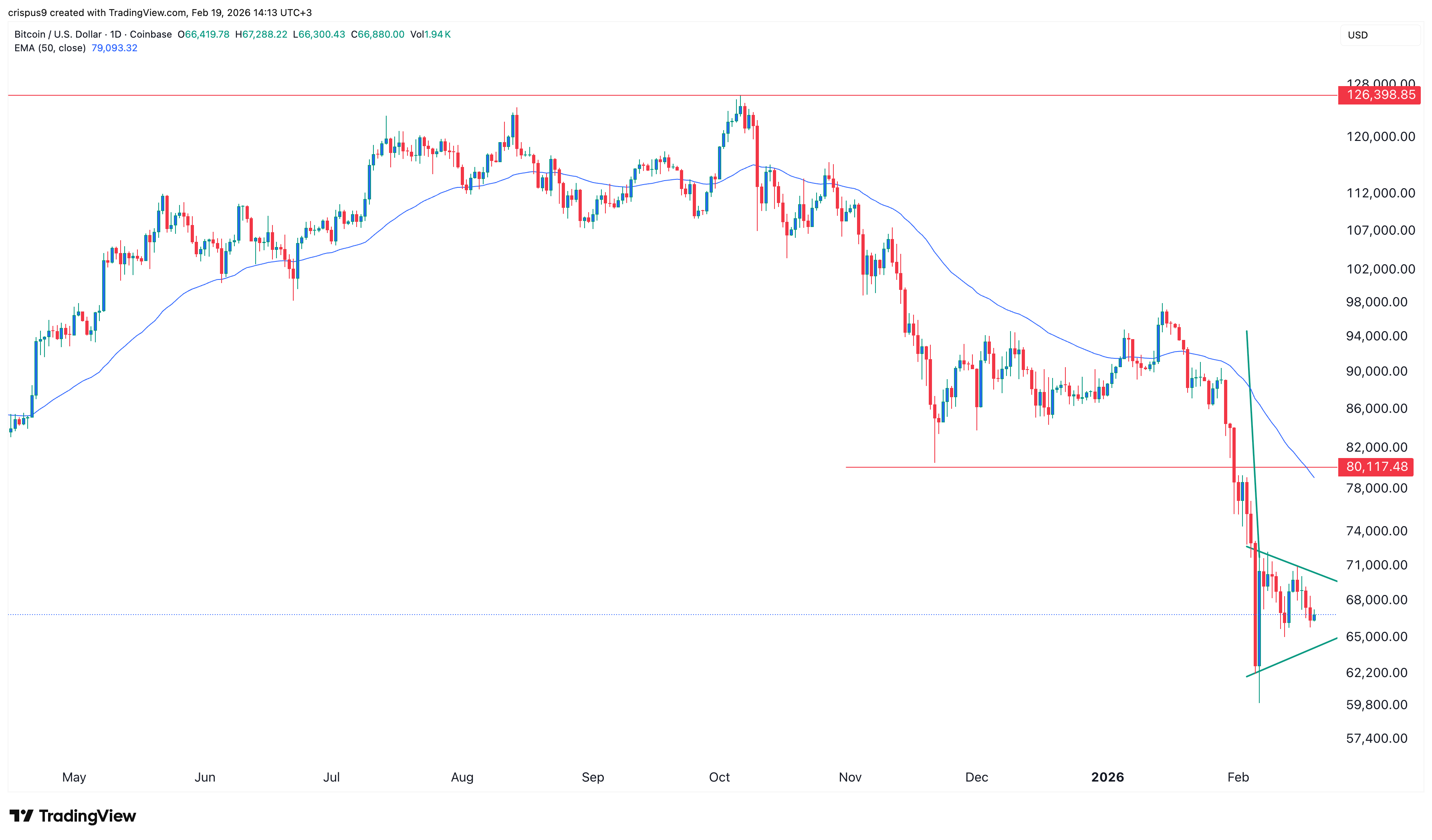 bitcoin price